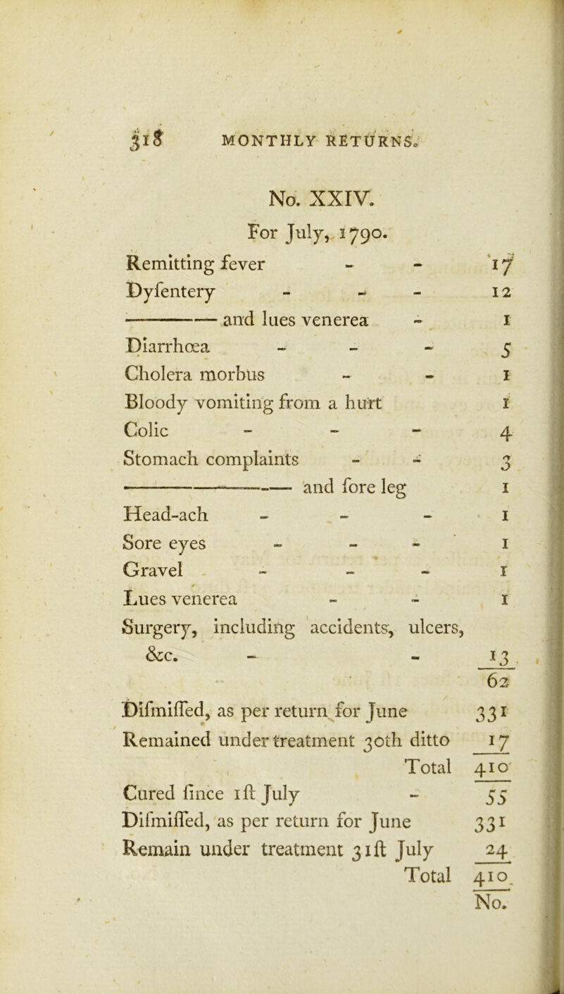 No. XXIV. For July,, 1790. Remitting fever Dyfentery - - ■—— — and lues venerea Diarrhoea - •» Cholera morbus Bloody vomiting from a hurt Colic - Stomach complaints - - — ——- and fore leg Head-ach - Sore eyes - - Gravel - - Lues venerea Surgery, including accidents, ulcers, &c. 17 12 1 5 1 1 4 n 0 1 I I I I 62 Difmiffed, as per return for June 331 Remained under treatment 30th ditto 17 Total 410 Cured lince iftjuly ~ 55 Difmifled, as per return for June 331 Remain under treatment 31ft July 24 Total 410. NoT