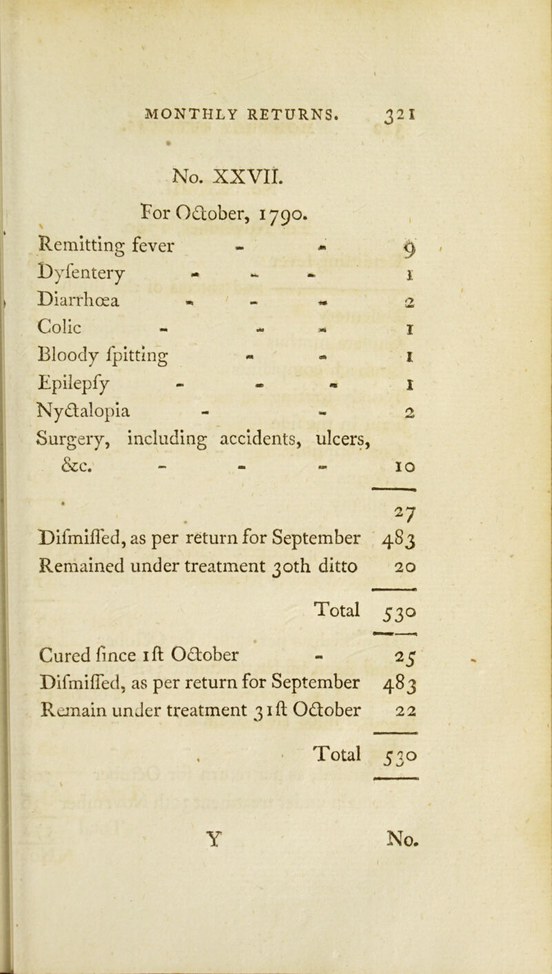 No. XXVII. For OSober, 1790. Remitting: fever o Dyfentery Diarrhoea «. Colic Bloody fpitting Epilepfy Nyctalopia Surgery, including &c. 9 * ** -i2 ■*> * 1 «• ** 1. « *» 1 — 2 accidents, ulcers, - *- 10 / 27 Difmifled, as per return for September 4S3 Remained under treatment 30th ditto 20 Total 530 Cured fince ift October - 25 Difmifled, as per return for September 483 Remain under treatment 31 ft October 2 2 Total 530