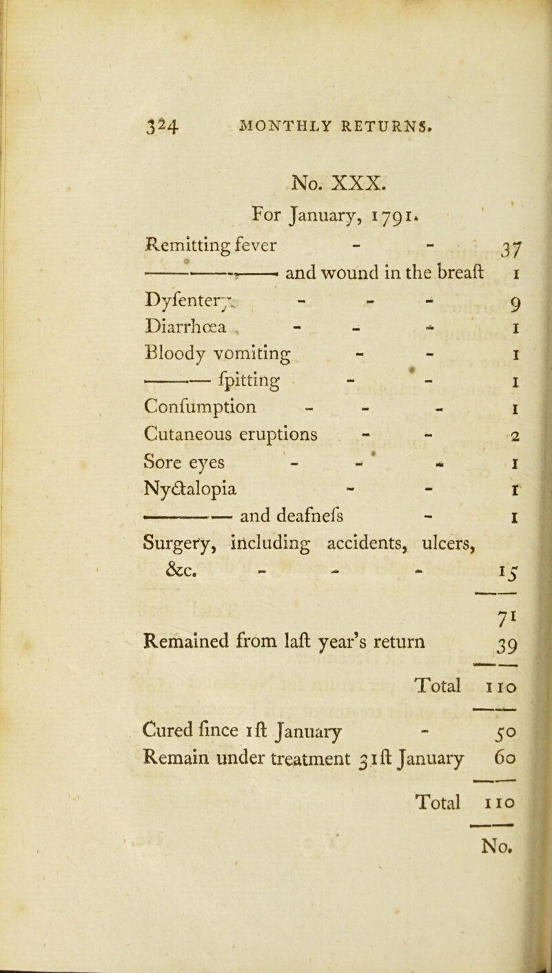 No. XXX. For January, 1791* Remitting fever r —-— and wound in the bread: Dyfentery. - - Diarrhoea ^ Bloody vomiting fpitting Confumption - Cutaneous eruptions Sore eyes Nyctalopia —— — and deafnefs Surgery, including accidents, ulcers, &c. - » , 37 1 9 1 1 1 1 2 1 r 1 1 r* o 71 Remained from laft year’s return 39 Total no Cured fince ifl January - 50 Remain under treatment 31ft January 60 Total 11 o