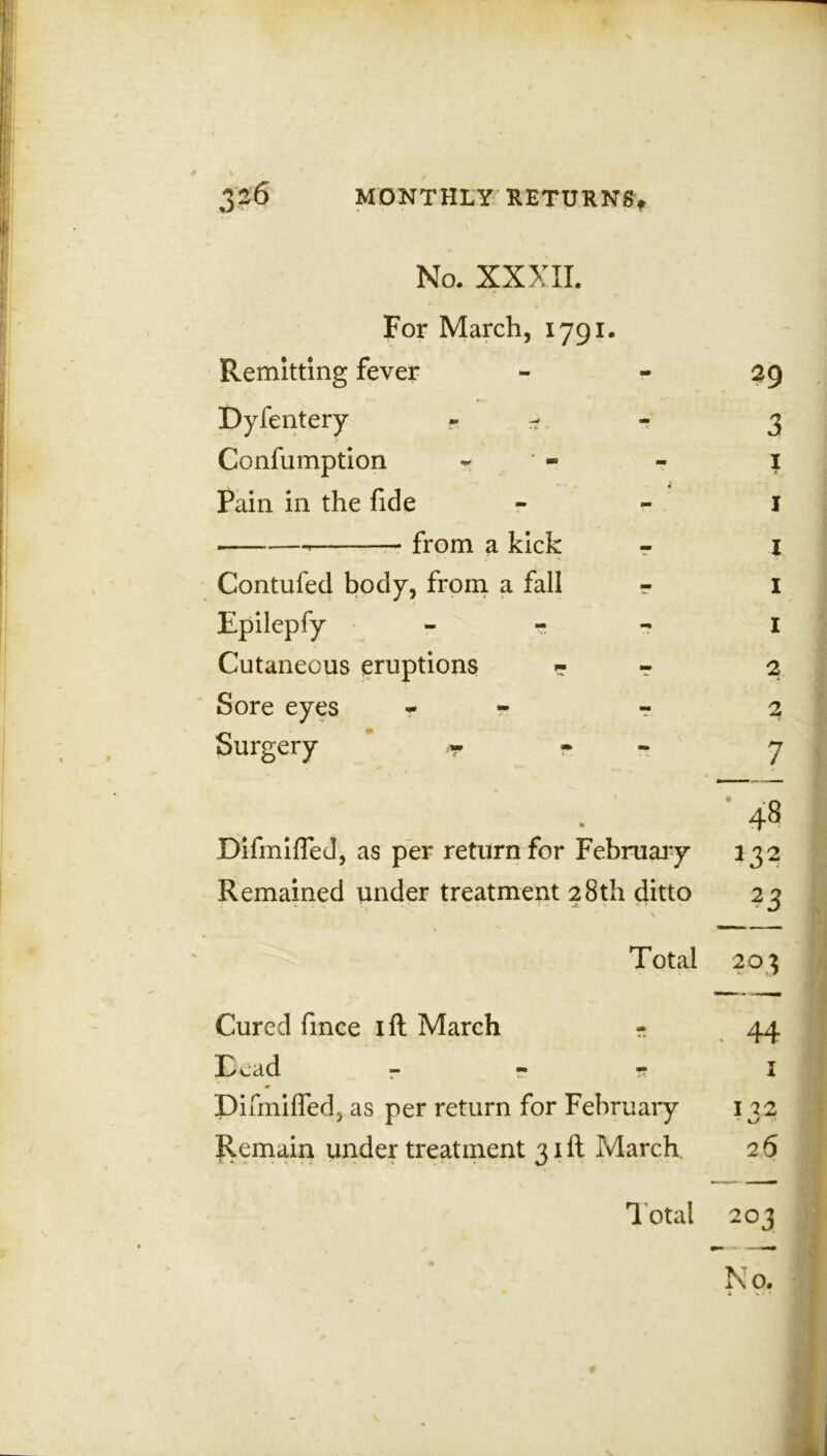 — 326 MONTHLY RETURNS* No. XXXII. For March, 1791. Remitting fever Dyfentery ~ - Confumption Pain in the fide • from a kick Contufed body, from a fall Epilepfy - - Cutaneous eruptions Sore eyes Surgery Difmifled, as per return for February Remained under treatment 28th ditto 29 3 1 1 1 1 1 2 2 7 48 332 23 Total 203 Cured fmce ift March - Read r • Difmifled 3 as per return for February Remain under treatment 31ft March 44 I 72 • 26 Total 203