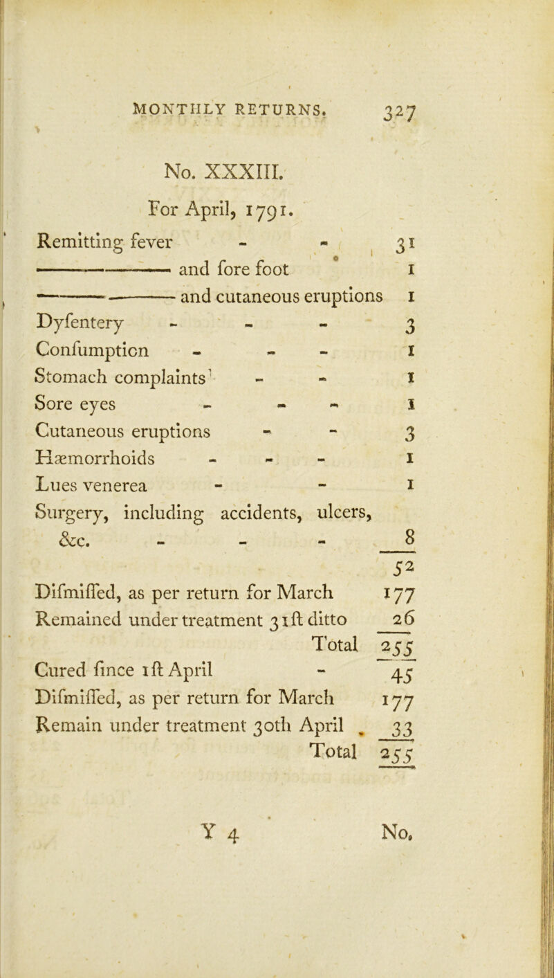 ■v No. XXXIII. For April, 1791. Remitting fever - * 31 and fore foot I — and cutaneous eruptions 1 Dyfentery - 3 Confumpticn - I Stomach complaints - I Sore eyes - - I Cutaneous eruptions - 3 Haemorrhoids - 1 Lues venerea - - 1 Surgery, including accidents, ulcers, &c. - 8 52 Bifmiffed, as per return for March 177 Remained under treatment 31ft ditto 2 6 Total 255 Cured fmce 1 ft April - 43 Difmiffed, as per return for March 177 Remain under treatment 30th April „ 33 Total 255 Y 4 No,