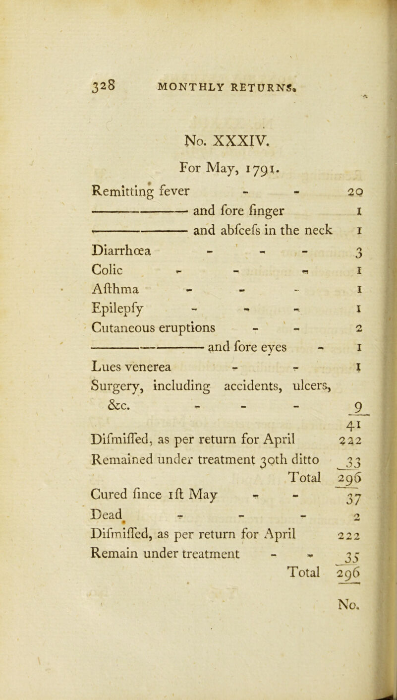 No. XXXIV. For May, 1791. Remitting fever 20 and fore finger 1 * and abfcefs in the neck 1 Diarrhoea - - 3 Colic m 1 Afthma - - - 1 Epilepfy - 1 Cutaneous eruptions - 2 and fore eyes - 1 Lues venerea r- 1 Surgery, including accidents, ulcers, &c. - - Difmilfed, as per return for April Remained under treatment 30th ditto Total Cured fince lit May Dead * Difmifled, as per return for April Remain under treatment Total 1