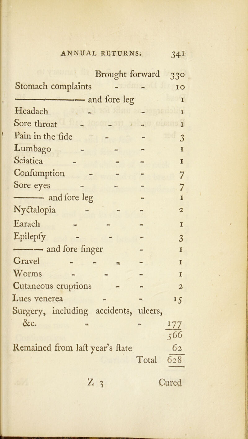 Brought forward 330 Stomach complaints - - 10 i ■ * — and fore leg i Headach - i Sore throat - i Pain in the fide 3 Lumbago - 1 Sciatica - - I Confumption - 7 Sore eyes - 7 and fore leg - 1 Nyctalopia - 2 Earach - 1 Epilepfy - 3 —— and fore finger - 1 Gravel » 1 Worms - 1 Cutaneous eruptions - 2 Lues venerea - - 15 Surgery, including accidents, ulcers, &c. - 177 566 Remained from laft year’s date 62 Total 628 Z 3 Cured