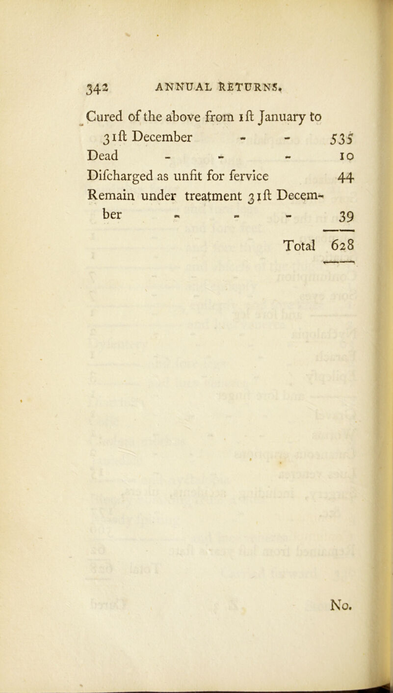Cured of the above from ift January to 31ft December * - 535 Dead - - - 10 Difcharged as unfit for fervice 44 Remain under treatment 31ft Decem- ber * 39