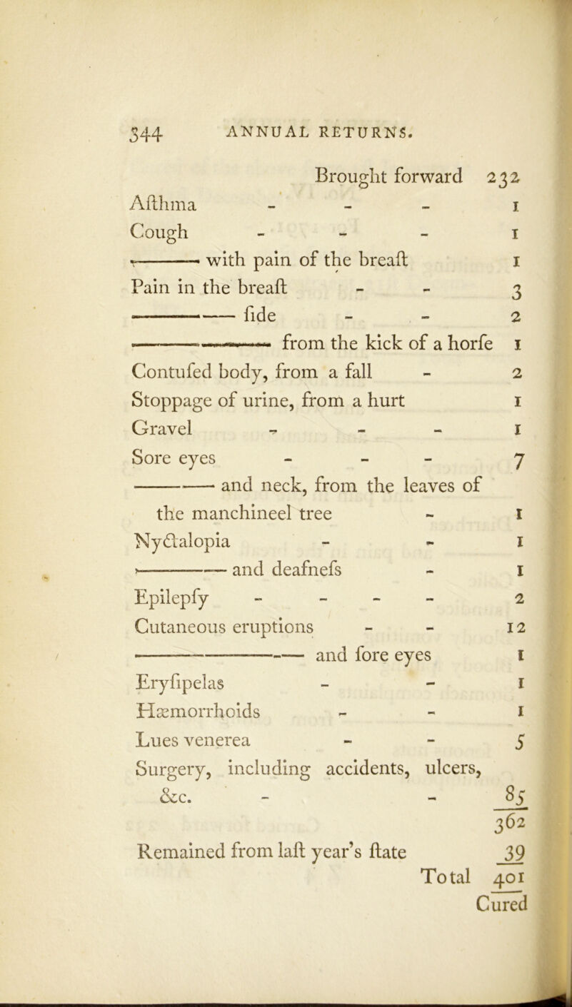 Brought forward 232 1 , Afthma - 1 Cough - 1 with pain of the bread 1 Pain in the bread - 3 — — fide - 2 « —— from the kick of a horfe 1 Contufed body, from a fall - 2 Stoppage of urine, from a hurt 1 Gravel - 1 Sore eyes - - 7 and neck, from the leaves of the manchineel tree - I Nyctalopia - - 1 >— —— and deafnefs - I Epilepfy - 2 Cutaneous eruptions - - 12 and fore eyes l Eryfipelas - 1 Haemorrhoids 1 Lues venerea 5 Surgery, including accidents, ulcers, &c. - - 85 362 Remained from laft year’s ftate _39 Total 401 Cured