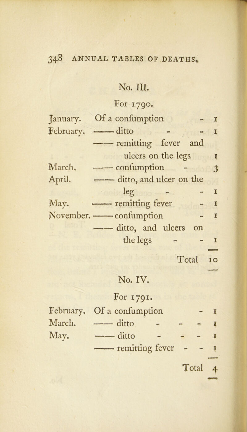 I 348 ANNUAL TABLES OF DEATHS* No. HI. For 1790. January. Of a conlumption I February. — ditto I —*— remitting fever and ulcers on the legs* I March. confumption 3 April. ditto, and ulcer on the leg I May. remitting fever I November. confumption I —— ditto, and ulcers on the legs I Total IO No. TV. For 1791. February, Of a confumption I March. ditto - I May. ditto - - I remitting fever - I Total