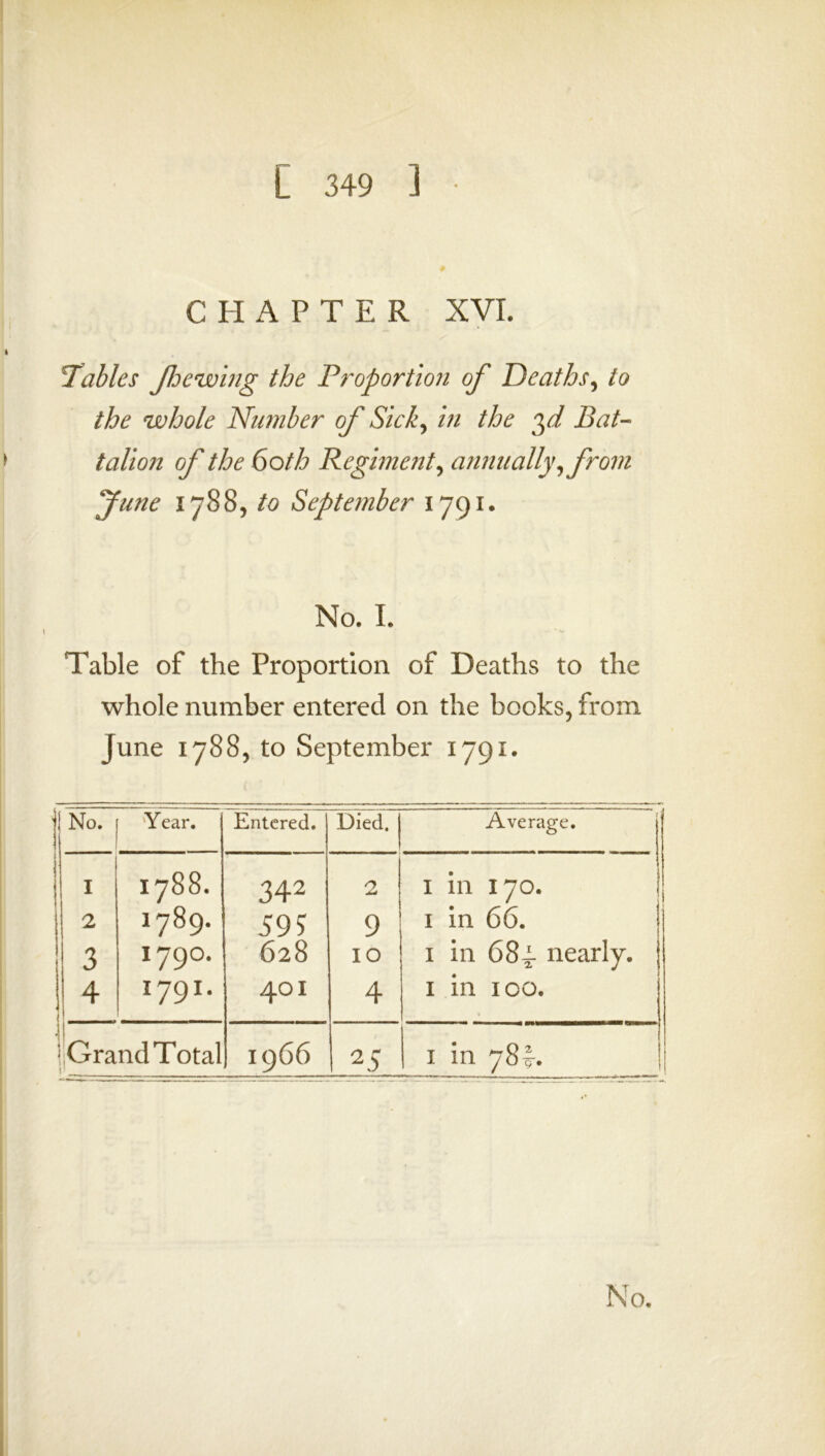 CHAPTER XVI. !Tables Jhewing the Proportion of Deaths, to the whole Number of Sick, in the yi Bat- talion of the Goth Regiment, annually, from June 1788, to September 1791, No. I. Table of the Proportion of Deaths to the whole number entered on the bocks, from June 1788, to September 1791. (No. 'Year. Entered. Died. Average. 1 I788. 342 2 i in 170. J 2 1789. 595 9 1 in 66. 3 i79°. 628 IO 1 in 684 nearly, j 4 1 1791. 401 4 1 in ico. J1 \ Grand Total r I966 2 5 1 in 784.