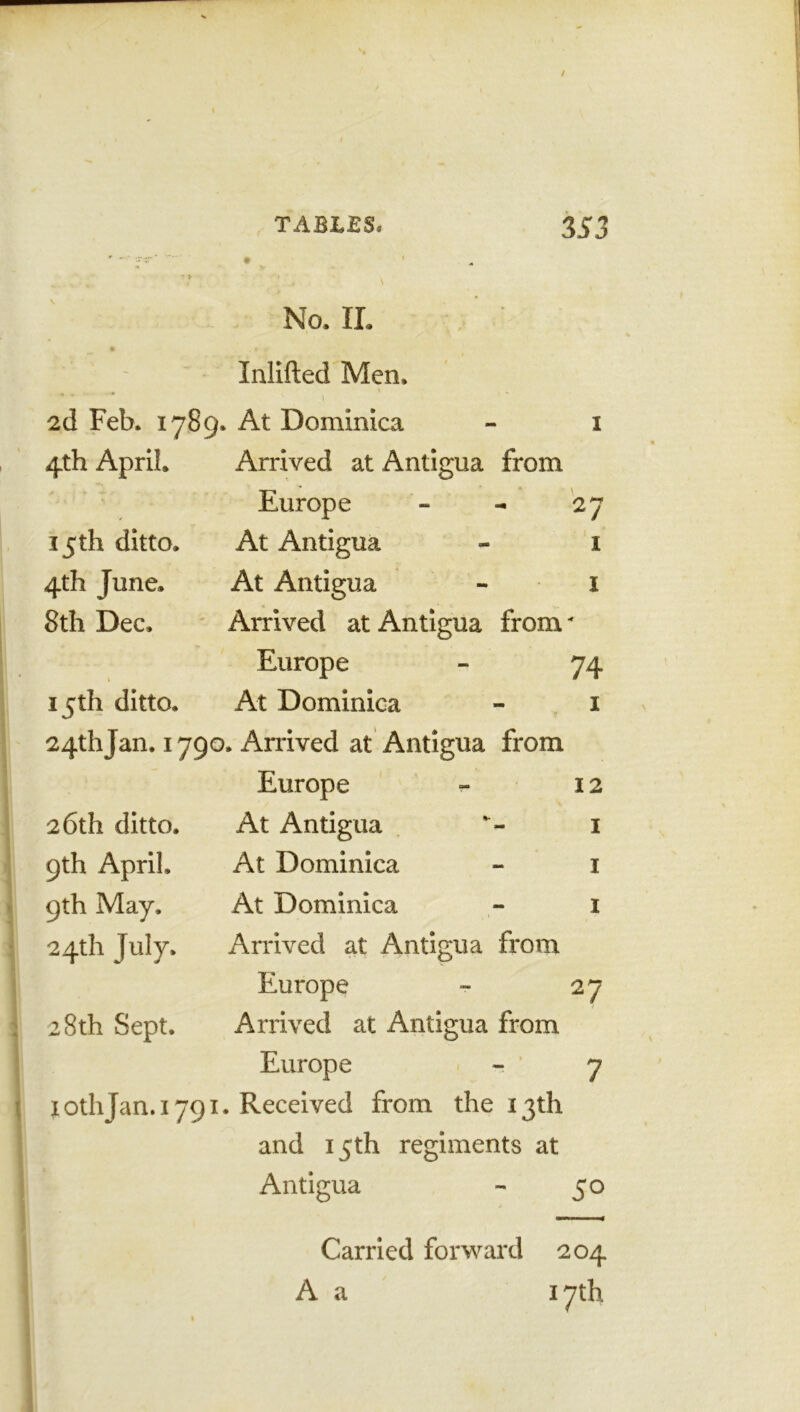 No. II. Inlifted Men. * * * \ 2d Feb. 1789. At Dominica - 1 4th April. Arrived at Antigua from Europe - - 27 15th ditto. At Antigua - 1 4th June. At Antigua - 1 8th Dec, Arrived at Antigua from * Europe - 74 15th ditto. At Dominica - 1 24thjan. 1790, Arrived at Antigua from Europe - 12 26th ditto. At Antigua v- 1 9th April, At Dominica - 1 9th May, At Dominica - 1 24th July, Arrived at Antigua from Europe - 27 < 28th Sept, Arrived at Antigua from Europe - ’ 7 tothjan.1791. Received from the 13th and 15th regiments at Antigua - 50 Carried forward 204 A a 17th