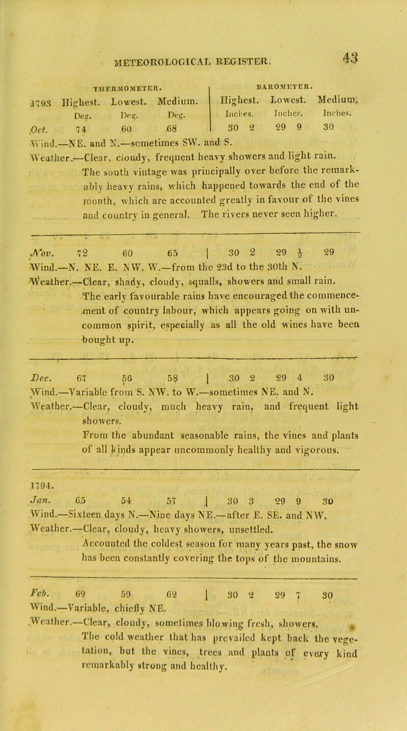 THERMOMETER. BAROMETER. J79S Highest. Lowest. Medium. Highest. Lowest. Medium, Dee. Deg. Deg. Inches. Inches. Inches. Or/. 74 60 .68 30 2 29 9 30 Wind.—NE. and N.—sometimes SW. and S. Weather.—Clear, cloudy, frequent heavy showers and light rain. The south vintage was principally over before the remark- ably heavy rains, which happened towards the end of the month, which are accounted greatly in favour of the vines and country in general. The rivers never seen higher. .A'or. 72 60 65 ] 30 2 29 & 29 •Wind.—N. NE. E. NW. W.—from the 23d to the 30th N. Weather.—Clear, shady, cloudy, squalls, showers and small rain. The early favourable rains have encouraged the commence- ment of country labour, which appears going on with un- common spirit, especially as ail the old wines have been bought up. Bee. 67 56 58 | 30 2 29 4 30 Wind.—Variable from S. NW. to W.—sometimes NE. and N. Weather.—Clear, cloudy, much heavy rain? and frequent light, showers. From the abundant seasonable rains, the vines and plants of all kinds appear uncommonly healthy and vigorous. 1794. Jan. 65 54 57 | 30 3 29 9 30 Wind.—Sixteen days N.—Nine days NE.—after E. SE. and NW. Weather.—Clear, cloudy, heavy showers, unsettled. Accounted the coldest season for many years past, the snow has been constantly covering the tops of the mountains. Feb. 69 59 62 j 30 2 29 7 30 Wind.—Variable, chiefly NE. .Weather.—Clear, cloudy, sometimes blowing fresh, showers. * The cold weather that has prevailed kept back the vege- tation, but the vines, trees and plants of every kind remarkably strong and healthy.