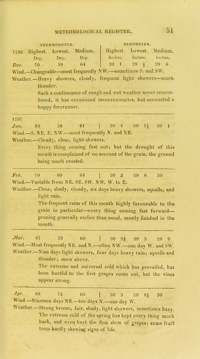 BAROMETER. Lowest. Medium. Inches. Inches. Inches. 30 1 29 I 29 6 Highest THERMOMETER. K9G Highest. Lowest. Medium. Deg. Deg. Deg. Dec. 10 59 64 Wind.—Changeable—most frequently NW.—sometimes S. and SW. Weather.—Heavy showers, cloudy, frequent light showers—much thunder. Such a continuance of rough and wet weather never remem- bered, it has occasioned inconveniencies, but accounted a happy forerunner. 1797 Jan. 69 58 61 J 30 4 30 30 1 Wind.—S. NE. E. NW.—most frequently N. and NE. Weather.—Cloudy, clear, light showers. Every thing coming fast out; but the drought of this month is complained of on account of the grain, the ground being much crusted. Feb. 70 60 64 [ 30 3 29 8 30 Wind.—Variable from NE. SE. SW. NW. W. to E. Weather.—Clear, shady, cloudy, six days heavy showers, squalls, and light rain. The frequent rains of this month highly favourable to the grain in particular—every thing coming fast forward— pruning generally earlier than usual, mostly finished in the month. Mar. 67 53 60 J 30 3£ 29 5 29 9 Wind.—Most frequently NE. and N.—often N W.>—one day W. and SW, Weather.—Nine days light showers, four days heavy rain; squalls and thunder; snow above. The extreme and universal cold which has prevailed, has been hurtful to the first grapes come out, but the vines appear strong. ^Pr■ 69 75 60 | 30 3 29 8& 30 Wind.—Nineteen days NE.—ten days N.—one day W. Weather.—Strong breeze, fair, shady, light showers, sometimes hazy. The extreme cold of the spring has kept every thing much back, and even hurt the first shew of grapes; some fruit trees hardly shewing signs of life.