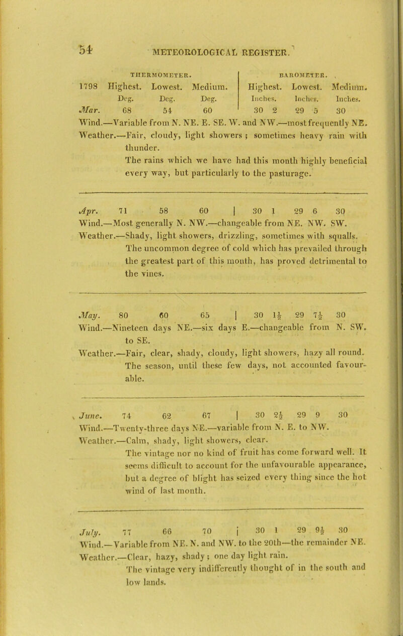 1798 Mar. Wind Highest. THERMOMETER. BAROMETER. , Lowest. Medium. Highest. Lowest. Medium. Deg. Deg. Deg. Inches. Inches. Inches. G8 54 60 30 2 29 5 30 Variable from N. NE. E. SE. W. and NW.—most frequently NE. Weather.—Fair, cloudy, light showers ; sometimes heavy rain with thunder. The rains which we have had this month highly beneficial every way, but particularly to the pasturage. Ayr. 71 58 60 | 30 1 29 6 30 Wind.—'Most generally N. NW.—changeable from NE. NW. SW. Weather.—Shady, light showers, drizzling, sometimes with squalls. The uncommon degree of cold which has prevailed through the greatest part of this month, has proved detrimental to the vines. May. 80 60 65 | 30 1£ 29 7£ 30 Wind.—Nineteen days NE.—six days E.—changeable from N. SW. to SE. Weather.—Fair, clear, shady, cloudy, light showers, hazy all round. The season, until these few days, not accounted favour- able. June. 74 62 67 | 30 2£ 29 9 30 Wind.—Twenty-three days NE.—variable from N. E. to NW. Weather.—Calm, shady, light showers, clear. The vintage nor no kind of fruit has come forward well. It seems difficult to account for the unfavourable appearance, but a degree of blight has seized every thing since the hot. wind of last month. July. 77 66 70 j 30 1 29 9^ 30 Wind.—Variable from NE- N. and NW. to the 20th—the remainder NE. Weather.—Clear, hazy, shady ; one day light rain. The vintage very indifferently thought of in the south and low lands.