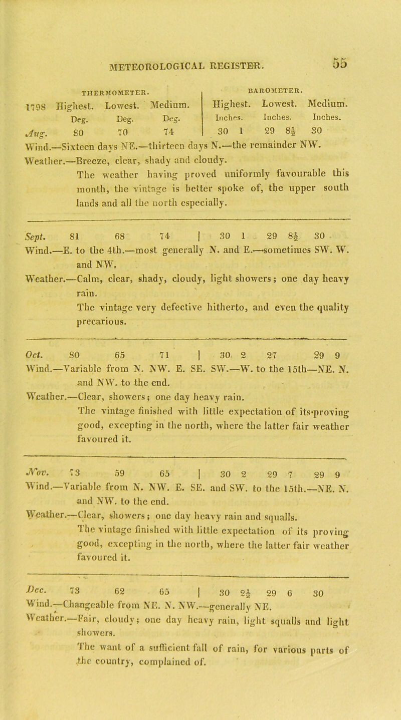 THERMOMETER. 1798 Highest. Lowest. Medium. Deg. Deg. Deg. BAROMETER. Highest. Lowest. Medium. Inches. Inches. Inches. Jug. SO 70 74 30 l 29 8£ 30 Wind.—Sixteen days NE.—thirteen days N.—the remainder NW. Weather.—Breeze, clear, shady and cloudy. The weather having proved uniformly favourable this month, the vintage is better spoke of, the upper south lands and all the north especially. Sept. SI 68 74 | 30 1 29 8$ 30 Wind.—E. to the 4th.—most generally N. and E.-—’sometimes SW. W. and NW, Weather.—Calm, clear, shady, cloudy, light showers; one day heavy rain. The vintage very defective hitherto, and even the quality precarious. Oct. SO 65 71 | 30. 2 27 29 9 Wind.—Variable from N. NW. E. SE. SW.—W. to the 15th—NE. N. and NW. to the end. Weather.—Clear, showers; one day heavy rain. The vintage finished with little expectation of its-proving good, excepting in the north, where the latter fair weather favoured it. Nov. 73 59 65 | 30 2 29 7 29 9 Wind.—Variable from N. NW. E. SE. and SW. to the 15th.—NE. N. and NW. to the end. Weather.—Clear, showers; one day heavy rain and squalls. The vintage finished with little expectation of its proving good, excepting in the north, where the latter fair weather favoured it. JJec- 73 62 65 | 30 2£ 29 G 30 Wind.—Changeable from NE. N. NW.—generally NE. Weather.—Fair, cloudy; one day heavy rain, light squalls and light showers. I he want of a sufficient fall of rain, lor various parts of .the country, complained of.