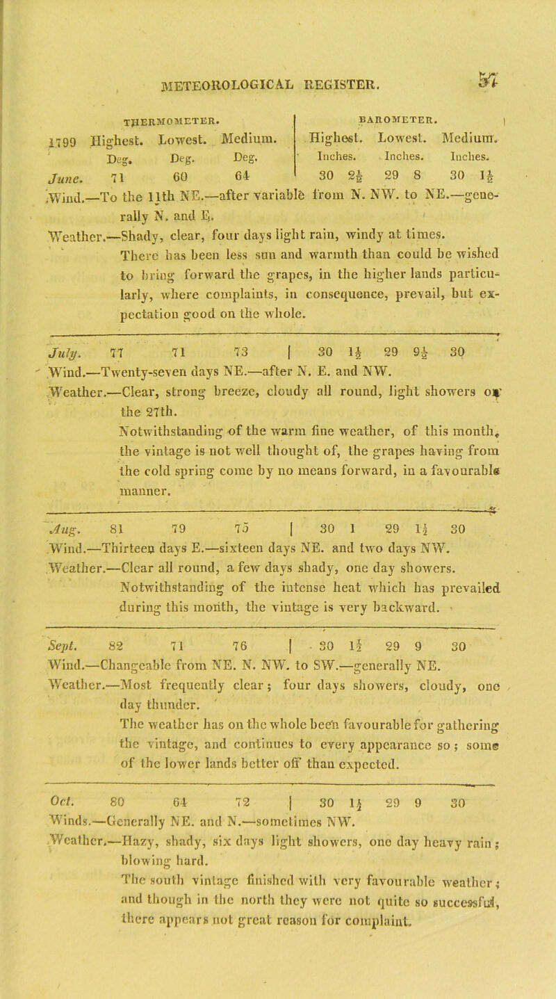 1799 June. .Wind THERMOMETER. Lowest. Medium. Deg. Deg. Deg. 71 60 64 Highest. BAROMETER. I Lowest. Medium. Inches. Inches. Inches. Highest. 30 2& 29 S 30 I 2 To the 11th NE.—after variable from N. NW. to NE.—gene- rally N. and E- Weather.—Shady, clear, four days light rain, windy at times. There has been less sun and warmth than could be wished to bring forward the grapes, in the higher lands particu- larly, where complaints, in consequence, prevail, but ex- pectation good on the whole. July. 77 71 73 | 30 1^ 29 9£ 30 ' Wind.—Twenty-seven days NE.—after N. E. and NW. Weather.—Clear, strong breeze, cloudy all round, light showers o*- the 27th. Notwithstanding of the warm fine weather, of this month, the vintage is not well thought of, the grapes having from the cold spring come by no means forward, in a favourable manner. *——ft Aug. 81 79 73 [ 30 1 29 If 30 Wind.—Thirteen days E.—sixteen days NE. and two days NW. Weather.—Clear all round, a few days shady, one day showers. Notwithstanding of the intense heat which has prevailed during this month, the vintage is very backward. Sept. 82 71 76 | 30 if 29 9 30 Wind.—Changeable from NE. N. NW. to SW.—generally NE. Weather.—Most frequently clear; four days showers, cloudy, one day thunder. The weather has on the w hole bee'll favourable for srathering: the vintage, and continues to every appearance so ; some of the lower lands better off than expected. Oct. 80 64 72 | 30 Ij 29 9 30 Winds.—Generally NE. and N.—sometimes NW. Weather.—Hazy, shady, six days light showers, one day heavy rain; blowing hard. The south vintage finished with very favourable weather; and though in the north they were not quite so successful, there appears not great reason for complaint.