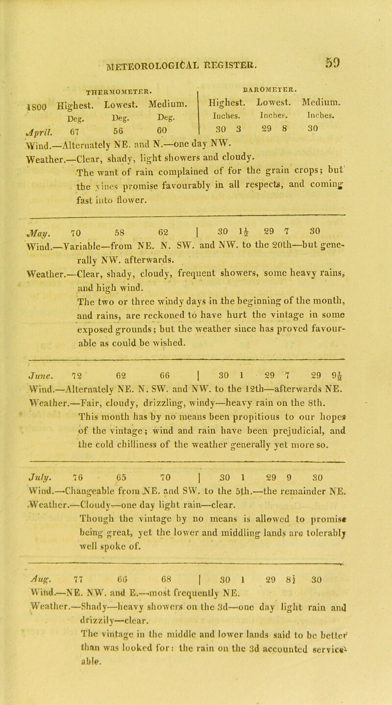 THERMOMETER. 1S00 Highest. Lowest. Medium. Deg. Deg. Deg. BAROMETER. Highest. Lowest. Medium. Inches. Inches. Inches. 30 3 29 8 30 April. 6T 56 60 Wind.—Alternately NE. and N.—one day NW. Weather.—Clear, shady, light showers and cloudy. The want of rain complained of for the grain crops; but the v ines promise favourably in all respects, and coming fast into flower. May. 70 58 62 | 30 1| 29 7 30 Wind.—Variable—from NE. N. SW. and NW. to the 20Lh—but gene- rally NW. afterwards. Weather.—Clear, shady, cloudy, frequent showers, some heavy rains, and high wind. The two or three windy days in the beginning of the month, and rains, are reckoned to have hurt the vintage in some exposed grounds; but the weather since has proved favour- able as could be wished. June. 72 62 66 | 30 1 29 7 29 9£ Wind.—Alternately NE. N. SW. and NW. to the 12th—afterwards NE. Weather.—Fair, cloudy, drizzling, windy—heavy rain on the 8th. This month has by no means been propitious to our hopes of the vintage; wind and rain have been prejudicial, and the cold chilliness of the weather generally yet more so. July. 76 65 70 | 30 1 29 9 30 Wind.—.Changeable fromNE. and SW. to the 5fh.—the remainder NE. .Weather.—Cloudy—one day light rain—clear. Though the vintage by no means is allowed to promise being great, yet the lower and middling lands are tolerably well spoke of. Aug. 77 60 68 | 30 1 29 8} 30 Wind.—NE. NWr. and Ev—-most frequently NE. Wreather.—Shady—heavy showers on the 3d—one day light rain and drizzily—clear. The vintage in the middle and lower lands said to be better' than was looked for: the rain on the 3d accounted service- able.