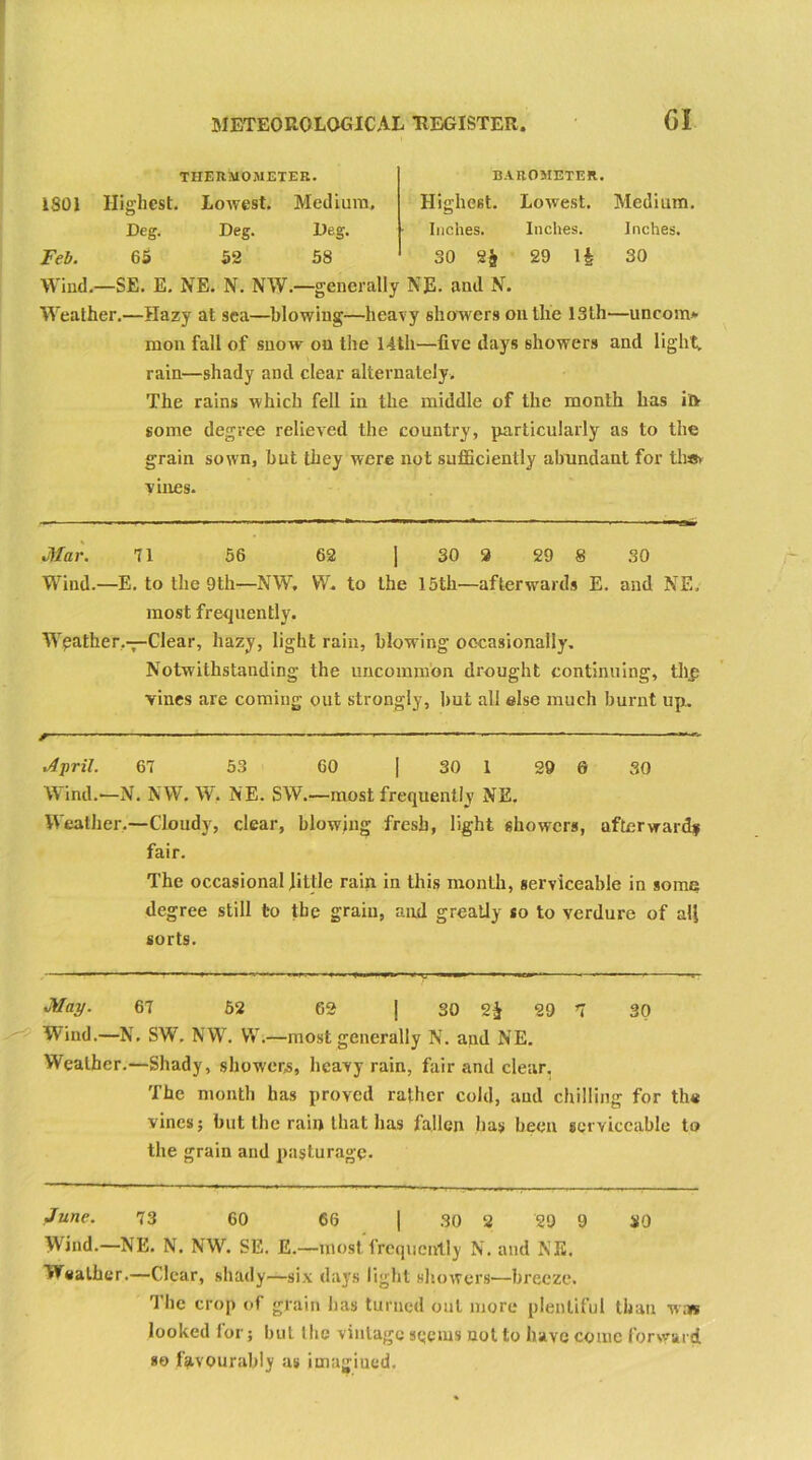 GI THERMOMETER. 1801 Highest. LoAvest. Medium, Deg. Deg. Deg. Feb. 65 52 58 BAROMETER. Highest. LoAvest. Medium. Inches. Inches. Inches. 30 2J 29 \h 30 Wind.—SE. E. NE. N. NW.—generally NE. and N. Weather.—Hazy at sea—blowing—heavy showers on the 13th—uncom- mon fall of snow on the 14th—five days showers and light, rain—shady and clear alternately. The rains which fell in the middle of the month has itt some degree relieved the country, particularly as to the grain soAvn, but they Avere not sufficiently abundant for th*> ■vines. Mar. 71 56 62 | 30 2 29 8 30 Wind.—E. to the 9th—NW, W, to the 15th—afterwards E. and NE. most frequently. Weather,—Clear, hazy, light rain, blowing occasionally. Notwithstanding the uncommon drought continuing, flip vines are coming out strongly, but all else much burnt up. April. 67 53 60 | 30 1 29 6 30 Wind.—N. NW. W. NE. SW.—most frequently NE. Weather.—Cloudy, clear, blowing fresh, light showers, afterward* fair. The occasional little rain in this month, serviceable in some degree still to the grain, and greatly so to verdure of all sorts. May. 67 62 62 j 30 2£ 29 *7 30 Wind.—N. SW. NW. W.—most generally N. and NE. Weather.—Shady, showers, heavy rain, fair and clear. The month has proved rather cold, and chilling for the vines; but the rain that has fallen has been serviceable to the grain and pasturage. June. 73 60 66 | 30 2 29 9 SO Wind.—NE. N. NW. SE. E.—most frequently N. and NE. Weather.—Clear, shady—six days light shoAvers—breeze. The crop of grain has turned onl more plentiful than w;w looked lor; but the vintage sqems not to have conic forward so favourably as imagiued.