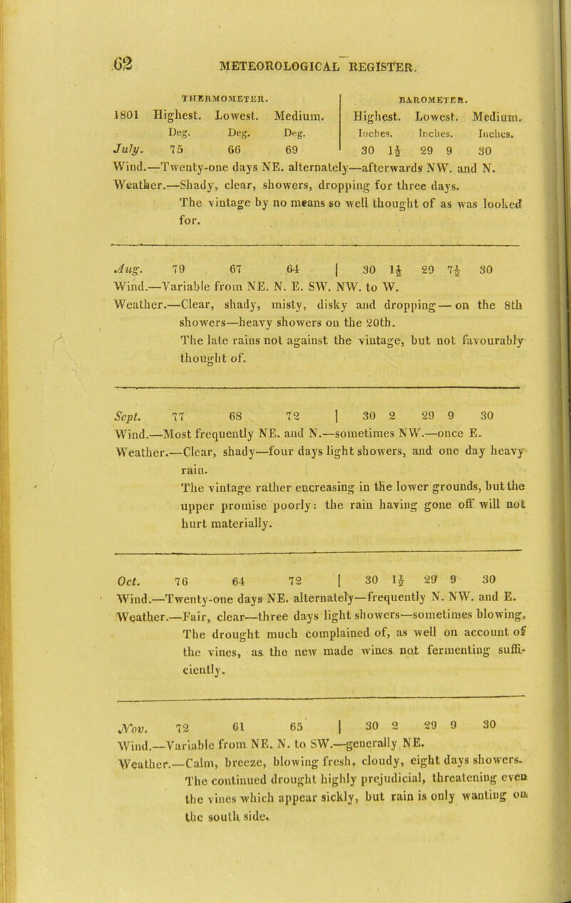 BAROMETER. Highest. Lowest. Medium. Inches. Inches. Inches. 30 1§ 29 9 30 THERMOMETER. 1801 Highest. Lowest. Medium. Deg. Deg. Deg. July. 75 66 69 Wind.—Twenty-one days NE. alternately—afterwards NW. and N. Weather.—Shady, clear, showers, dropping for three days. The vintage by no means so well thought of as was looked for. Jug. 79 67 64 | 30 \\ 29 7£ 30 Wind.—Variable from NE. N. E. SW. NW. to W. Weather.—Clear, shady, misty, disky and dropping — on the 8th showers—heavy showers on the 20th. The late rains not against the vintage, but not favourably thought of. Sept. 77 68 72 | 30 2 29 9 30 Wind.—Most frequently NE. and N.—sometimes NW.—once E. Weather.—Clear, shady—four days light showers, and one day heavy rain. The vintage rather encreasing in the lower grounds, but the upper promise poorly: the rain having gone off will not hurt materially. Oct. 76 64 72 | 30 I* 29 9 30 Wind.—Twenty-one daysNE. alternately—frequently N. NW. and E. Weather.—Fair, clear—three days light showers—sometimes blowing. The drought much complained of, as well on account of the vines, as the new made wines not fermenting suffi- ciently. JVov. 72 61 65 | 30 2 29 9 30 Wind.—Variable from NE. N. to SW.—generally NE. Weather.—Calm, breeze, blowing fresh, cloudy, eight days showers. The continued drought highly prejudicial, threatening even the vines which appear sickly, but rain is only wanting on the south side.