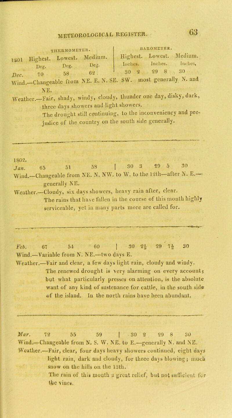 (33 barometer. Highest. Lowest. Medium. Inches. Inches. Inches, 30 2 29 8 30 Wind.—Changeable fiom NE. E. N. SE. SVV. most generally A. and NE. Weather.—Fair, shady, windy, cloudy, thunder one day, disky, dark, three days showers and light showers. The drought still continuing, to the inconvenieney and pre- iudice of the country on the south side generally. 1801 thermometer. Highest. Lowest. Medium. Deg. Deg. Deg. 1802, Jan. 65 51 58 | 30 3 29 5 30 Wind.—Changeable from NE. N. NW. to W. to the 12th—after N. E.— generally NE. Weather.—Cloudy, six days showers, heavy rain after, clear. The rains that have fallen in the course of this month highly serviceable, yet in many parts more are called for. Feb. 67 54 60 | 30 2£ 29 ‘ 7£ 30 Wind.—Variable from N. NF,.—two days E. Weather.—Fair and clear, a few days light rain, cloudy and windy. The renewed drought is very alarming on every accounts but what particularly presses on attention, is the absolute want of any kind of sustenance for cattle, in the south side of the island. In the north rains have been abundant. Mar. 72 55 59 [ 30 2 29 8 30 Wind.-—Changeable from N. S. W. NE. to E.—generally N. and NE. Weather.—Fair, clear, four days heavy showers continued, eight days light rain, dark and cloudy, for three days blowing; much snow on the hills on the 13th. The rain of this mouth a great relief, but not sufficient for the vines.