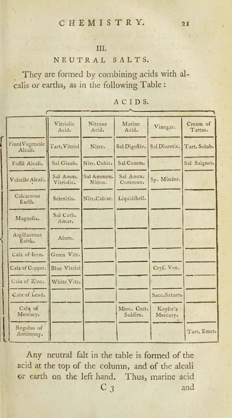 I III. NEUTRAL SALTS. They are formed by combining acids with al calis or earths, as in the following Table : ACIDS. Vitriolic Acid. Nitrous Acid. Marine Acid. Vinegar. Cream of Tartar. FixedVegetable Alcali. Tart,Vitriol Nitre. Sal Digeftiv. Sal Diuretic. Tart. Solub. Foffil Alcali. | * 1 Sal Glaub. Nitr. Cubic. Sal Comm. Sal Saignet. Volatile Alcali. Sal Amm. Vitriolic. Sal Ammon. Nitros. Sal Amm. Commun. Sp. Minder. Calcareous Earth, Selenitis. Nitr.Calcar. Liquid fhell. Magnefia. Sal Cath. Amar. • Argillaceous Earth. Alum. - • I Calx of'Iron. S | Green Vitr. Calx of Copper. Blue Vitriol Cryf. Ven. Calx of Zinc. White Vitr. * % Calx of Lead. ' Sacc.Saturn. Cal^ of Mercury. Merc. Corr. Sublim. .... Keyfer’s Mercury. ■ / Regulus of Antimony. • Tart. Emet. 1 1 — 1 1 ■ ——- — ■ ■■■ —..—.I. ■■ ——— - ' \ Any neutral fait in the table is formed of the acid at the top of the column, and of the alcali or earth on the left hand. Thus, marine acid C 3 and