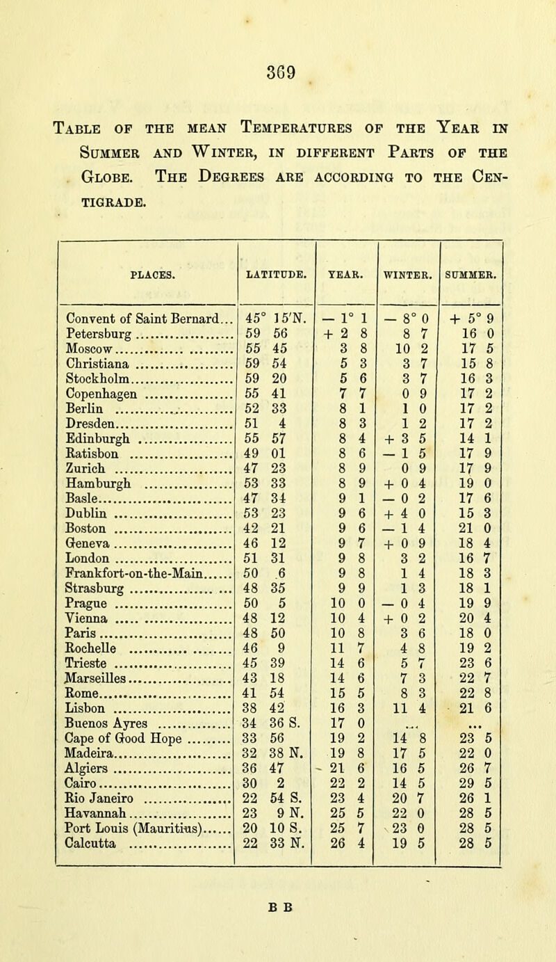 Table op the mean Temperatures of the Year in Summer and Winter, in different Parts op the Globe. The Degrees are according to the Cen- tigrade. PLACES. LATITUDE. TEAR. WINTER. SUMMER. Convent of Saint Bernard... 45' 15'N. -1' 1 - 8 0 + 5° 9 Petersburg 69 56 + 2 8 8 7 16 0 Moscow 55 45 3 8 10 2 17 5 Christiana 59 54 5 3 3 7 15 8 Stockholm 69 20 5 6 3 7 16 3 Copenhagen 65 41 7 7 0 9 17 2 Berlin 52 33 8 1 1 0 17 2 Dresden 51 4 8 3 1 2 17 2 Edinburgh 55 57 8 4 + 3 5 14 1 Ratisbon 49 01 8 6 - 1 5 17 9 Zurich 47 23 8 9 0 9 17 9 Hamburgh 63 33 8 9 + 0 4 19 0 Basle 47 34 9 1 - 0 2 17 6 Dublin 63 23 9 6 + 4 0 15 3 Boston 42 21 9 6 — 1 4 21 0 Geneva 46 12 9 7 + 0 9 18 4 London 51 31 9 8 3 2 16 7 Frankfort-on-the-Main 50 .6 9 8 1 4 18 3 Strasburg 48 35 9 9 1 3 18 1 Prague 50 5 10 0 - 0 4 19 9 Vienna 48 12 10 4 + 0 2 20 4 Paris 48 50 10 8 3 6 18 0 Rochelle 46 9 11 7 4 8 19 2 Trieste 45 39 14 6 6 7 23 6 Marseilles 43 18 14 6 7 3 22 7 Rome 41 54 15 5 8 3 22 8 Lisbon 38 42 16 3 11 4 21 6 Buenos Ayres 34 36 S. 17 0 ,, Cape of Good Hope 33 56 19 2 14 8 23 5 Madeira 32 38 N. 19 8 17 5 22 0 Algiers 36 47 - 21 6 16 5 26 7 Cairo 30 2 22 2 14 6 29 5 Rio Janeiro 22 54 S. 23 4 20 7 26 1 Havannah 23 9 N. 25 5 22 0 28 5 Port Louis (Mauritius) 20 10 S. 25 7 23 0 28 6 Calcutta 22 33 N. 26 4 19 5 28 5 B B