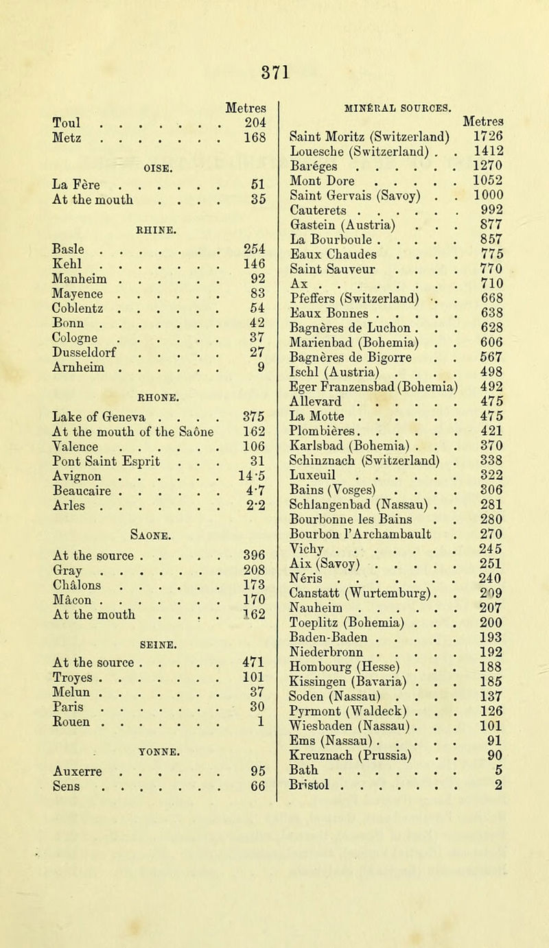 Metres Toul 204 Metz 168 OISE. La Fere 51 At the mouth .... 35 EHINE. Basle 254 Kehl 146 Manheim 92 Mayence 83 Coblentz 54 Bonn 42 Cologne 37 Dusseldorf 27 Arnheim 9 RHONE. Lake of Geneva .... 375 At the mouth of the Saone 162 Valence 106 Pont Saint Esprit ... 31 Avignon 14’5 Beaucaire 4'7 Arles 2-2 Saone. At the source 396 Gray 208 Chalons 173 Macon 170 At the mouth .... 162 SEINE. At the source 471 Troyes 101 Melun 37 Paris 30 Eouen 1 TONNE. Auxerre 95 Sens 66 MINERAL SOURCES. Metres Saint Moritz (Switzerland) 1726 Louesche (Switzerland) , . 1412 Bareges 1270 Mont Dore 1052 Saint Gervais (Savoy) . . 1000 Cauterets 992 Gastein (Austria) ... 877 La Bourboule 857 Eaux Chaudes .... 775 Saint Sauveur . . . . 770 Ax 710 Pfeffers (Switzerland) ■. . 668 Eaux Bonnes 638 Bagneres de Luchon. . . 628 Marienbad (Bohemia) . . 606 Bagneres de Bigorre . . 567 Ischl (Austria) .... 498 Eger Franzensbad (Bohemia) 492 Allevard 475 La Motte 475 Plombieres 421 Karlsbad (Bohemia) ... 370 Schinznach (Switzerland) . 338 Luxeuil 322 Bains (Vosges) . . . . 306 Schlangenbad (Nassau) . . 281 Bourbonue les Bains . . 280 Bourbon I’Archambault . 270 Vichy 245 Aix (Savoy) 251 Neris 240 Canstatt (Wurtemburg). . 209 Nauheim 207 Toeplitz (Bohemia) . . . 200 Baden-Baden 193 Niederbronn 192 Hombourg (Hesse) ... 188 Kissingen (Bavaria) ... 185 Soden (Nassau) .... 137 Pyrmont (Waldeck) . . . 126 Wiesbaden (Nassau) . . . 101 Ems (Nassau) 91 Kreuznach (Prussia) . . 90 Bath 5 Bristol 2