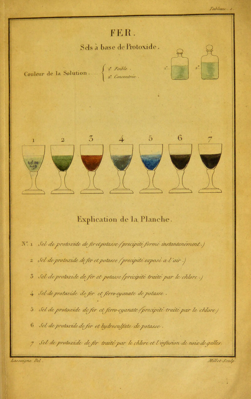Jaâfauc ■ d - FEE. Sols à base de ftotoxide . JL Couleur de la Solution . f t'oit le I ** Concentrée ■ Explication de là Planche. .N i JW de protoxide de• /èretpotarse Jp/ eepite /brait ' r/istantancment: -J 2 dcl de/protoaude de/èr et potasse /précipité exposé a / 'air .J 3 JW deprotaxtde de /èr et potasse /précipité traite par /ec/dorc -J 4 de/deprotavide de /èr etfèrrv-a/anate depotasse . 3 JW de proto.ride de/èr et/èrro-cpanate /précipitétrusté par te e/dore J 6 SW deproloxide de/èr et /o/drosid/àte depotasse;. y de/ de proto.eide de/èr traite’par le chlore et L in/hsion de noix de ipd/es- . ffiY/cl J'ctt/p /)cl .
