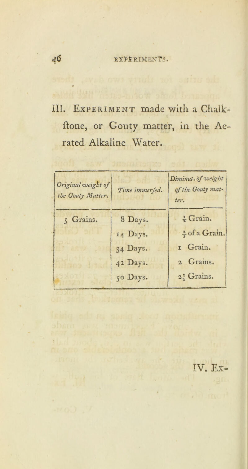 III. Experiment made with a Chalk- flone, or Gouty matter, in the Ae- rated Alkaline Water. Original nveight of the Gouty Matter. Time immerfed. Diminut. of weight of the Gouty mat‘ ter. 5 Grains. 8 Days. 14 Days. 34 Days. 42 Days. 50 Days. 4- Grain, of a Grain. 1 Grain. 2 Grains. 24 Grains.