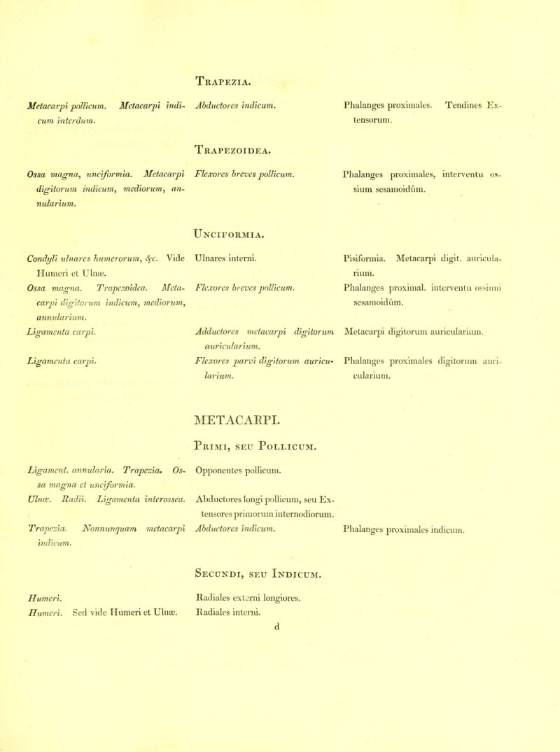 Trapezia. Metacarpi pollicum. Metacarpi indi- cum interdum. Ossa magna, unciformia. Metacarpi digitorum indicum, mediorum, an- nularium. Condyli ulnares humerorum, <$fc. Vide Humeri et Ulnae. Ossa magna. Trapezoidea. Meta- carpi digitorum indicum, mediorum, annularium. Ligamenta carpi. Ligamenta carpi. Ligament, annularia. Trapezia. Os- sa magna et unciformia. Ulnae. Radii. Ligamenta interossea. Trapezia. Nonnunquam metacarpi indicum. Abductores indicum. Trapezoidea. Flexores breves pollicum. Unciformia. Ulnares interni. Flexores breves pollicum. Adductores metacarpi digitorum auricularium. Flexores parvi digitorum auricu- larium. METACARPI. Primi, seu Pollicum. Opponentes pollicum. Abductores longi pollicum, seu Ex- tensores primorum internodiorum. Abductores indicum. Phalanges proximales. Tendines Ex- tensorum. Phalanges proximales, interventu os- sium sesamoidum. Pisiformia. Metacarpi digit, auricula- rium. Phalanges proximal, interventu ossium sesamoidum. Metacarpi digitorum auricularium. Phalanges proximales digitorum auri- cularium. Phalanges proximales indicum. Secundi, seu Indicum. Humeri. Humeri. Sed vide Humeri et Ulnae. Radiales externi longiores. Radiales interni.