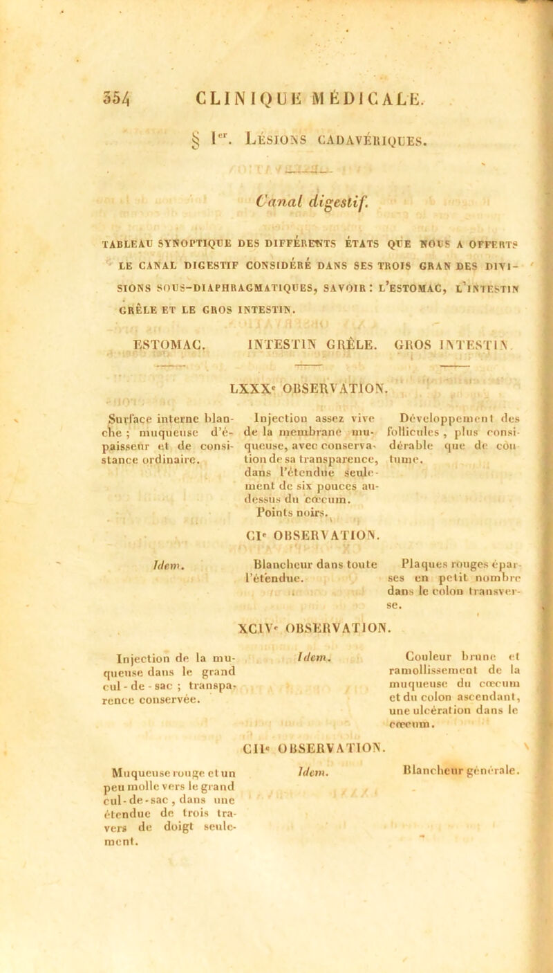 § lr. Lésions cadavériques. — Canal digestif. TABLEAU SYNOPTIQUE DES DIFFERENTS ETATS QUE NOUS A OFFERT? LE CANAL DIGESTIF CONSIDÉRÉ DANS SES TROIS GRANDES DIVI- SIONS SOUS-DIAPHRAGMATIQUES, SAVOIR l L’ESTOMAC, L’INTESTIN GRÊLE ET LE GROS INTESTIN. J:olïA7J!34tH> ESTOMAC. INTESTIN GRÊLE. GROS INTESTIN ' i LXXXC OBSERVATION. Surface interne blan- che ; muqueuse d’é- paisseur et de consi- stance ordinaire. Idem. Injection assez vive de la membrane mu- queuse, avec conserva- tion de sa transparence, dans l’étendue seule- ment de six pouces au- dessus du cæcum. Points noirs. CI* OBSERVATION. . * y Blancheur dans toute l’étendue. . i lv Ile ‘ iu Développement des follicules , plus consi- dérable que de cou tume. Plaques rouges épar- ses en petit nombre dans le colon tranaver- se. XCIV- OBSERVATION. Injection de la mu- queuse dans le grand cul - de - sac ; transpa- rence conservée. / (km. Couleur brune et ramollissement de la muqueuse du cæcum et du colon ascendant, une ulcération dans le peu molle vers le grand cul-de-sac , dans une étendue de trois tra- vers de doigt seule- ment. Cil- OBSERVATION.