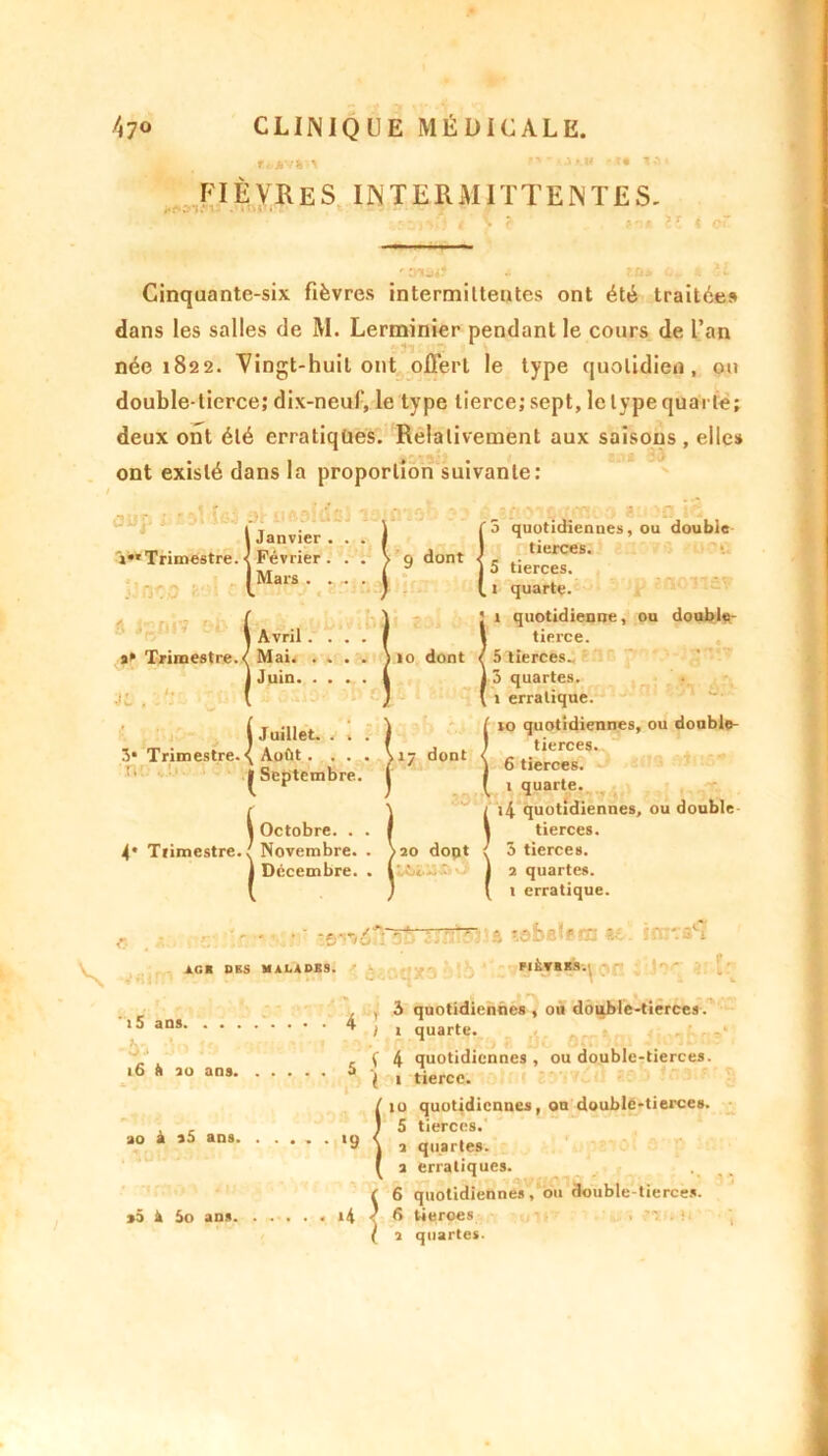 fièvres intermittentes. '• .• • r ‘ : : i r r r31ô4* 4 lù* 0+ k il Cinquante-six fièvres intermittentes ont été traitées dans les salles de M. Lerminier pendant le cours de l’an née 1822. Vingt-huit ont offert le type quotidien, ou double-tierce; dix-neuf, le type tierce; sept, le type quai le; deux ont été erratiques. Relativement aux saisons , elle» ont existé dans la proportion suivante: l Janvier ) quotidiennes, ou double i« Trimestre.) Février. . . V9 dont K lMarS - * • • ) t. quarte. \ ' 1 quotidienne, ou double- 1 Avril.... I 1 tierce. a* Trimestre./Mai \ «o dont / 5 tierces. 1 Juin 1 15 quartes. .11 . : \ ) ( 1 erratique. ( Juillet ) ( 10 quotidiennes, ou double- 5-Trimestre. < Août . . . (17 dont | J Septembre, j ( , S\ / 4 quotidiennes, ou double- Octobre. . . f 1 tierces, v inHiwuc.r Novembre. . >20 dopt / 3 tierces. j Décembre. . ILti U * j 2 quartes. } [ t erratique. ■ - ' 3e,rvân'3& iiïfîSîift îsbelem ira^a'î AGI DES MALADES. FlÈVBKS.; , , 3 quotidiennes , ou double-tierces. 15 * ) t quarte. . ( 4 quotidiennes , ou double-tierces. ,6 * î0 ans 5 \ 1 tierce. !io quotidiennes, ou double-tierces. 5 tierces. 2 quartes. 2 erratiques. ( 6 quotidiennes , ou double-tierces. *5 à 5o ans 4 ’ fi tierces ( 2 quartes.