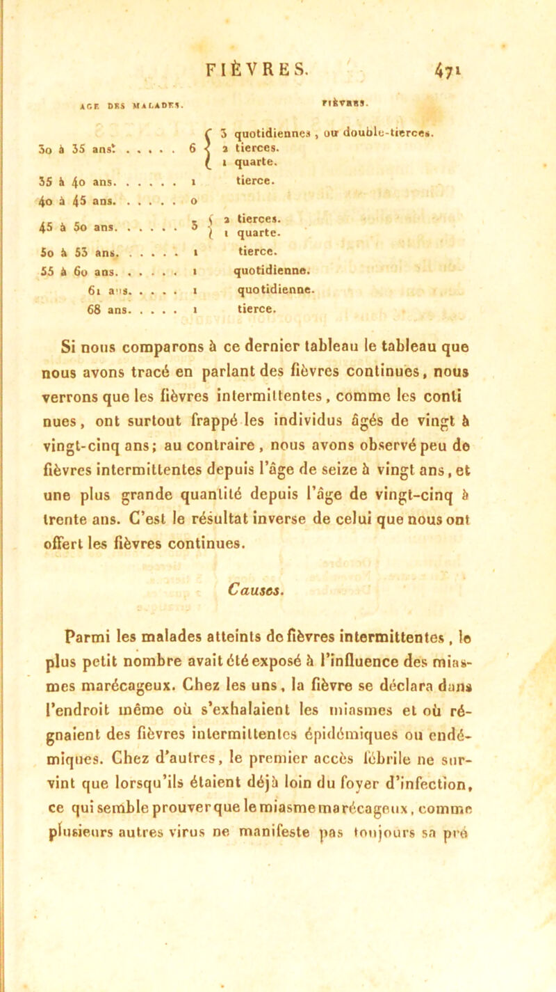 AGE DES MAf.ADE». flfcVBBS. 5o à 35 ans* . . . f 5 quotidiennes , ou double-tierces. < a tierces. 35 à 4o ans. . . . £ t quarte, tierce. 4o à 45 ans. . . . 45 à 5o ans. . . . . . 5 f a tierces. 1 quarte. 5o 5 53 ans. . . . tierce. 55 à 60 ans. . . . quotidienne. 61 a’is. . . quotidienne. 68 ans. . . tierce. Si nous comparons à ce dernier tableau le tableau que nous avons tracé en parlant des fièvres continues, nous verrons que les fièvres intermittentes, comme les conli nues, ont surtout frappé les individus âgés de vingt à vingt-cinq ans; au contraire , nous avons observé peu de fièvres intermittentes depuis l’âge de seize 5 vingt ans, et une plus grande quantité depuis l’âge de vingt-cinq b trente ans. C’est le résultat inverse de celui que nous ont offert les fièvres continues. Causes. Parmi les malades atteints de fièvres intermittentes , le plus petit nombre avait été exposé h l’influence des mias- mes marécageux. Chez les uns, la fièvre se déclara dans l’endroit même où s’exhalaient les miasmes et où ré- gnaient des fièvres intermittentes épidémiques ou endé- miques. Chez d’autres, le premier accès lèbrile ne sur- vint que lorsqu’ils étaient déjà loin du foyer d’infection, ce qui semble prouver que le miasme marécageux, comme plusieurs autres virus ne manifeste pas toujours sa pré