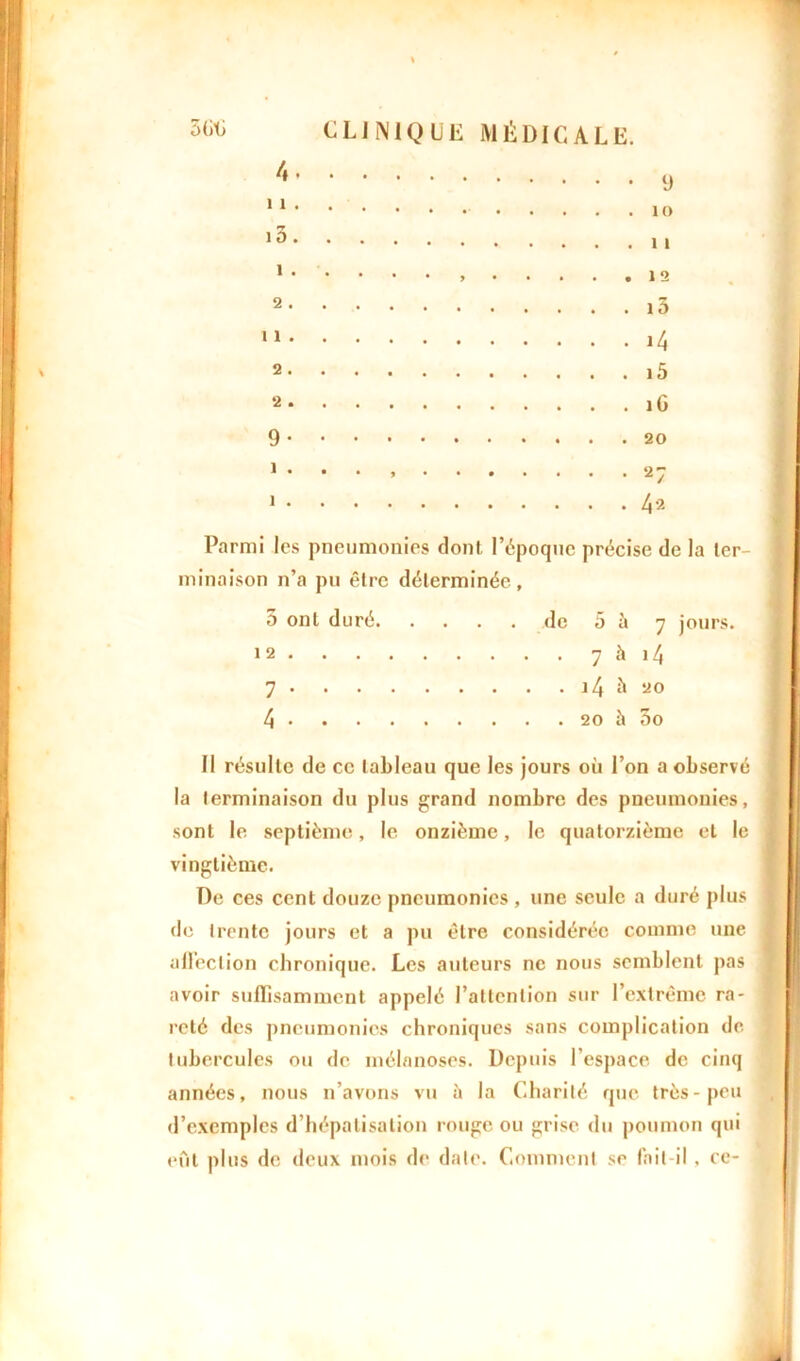 4 11. 10 1 • • • • • 9 • • . 12 2 11 2 2 9 1 . . . , j Parmi les pneumonies dont l’époque précise de la ter- minaison n’a pu être déterminée, 5 ont duré de 5 à 7 jours. 12 7 à 14 7 i4 à 20 4 20 à 3o Il résulte de ce tableau que les jours où l’on a observé la terminaison du plus grand nombre des pneumonies, sont le septième, le onzième, le quatorzième et le vingtième. De ces cent douze pneumonies , une seule a duré plus de trente jours et a pu être considérée comme une affection chronique. Les auteurs ne nous semblent pas avoir suffisamment appelé l’attention sur l’extrême ra- reté des pneumonies chroniques sans complication de tubercules ou de inélanoses. Depuis l’espace de cinq années, nous n’avons vu à la Charité que très-peu d’exemples d’hépatisation rouge ou grise du poumon qui eût plus de deux mois de date. Comment se fait il, ce-