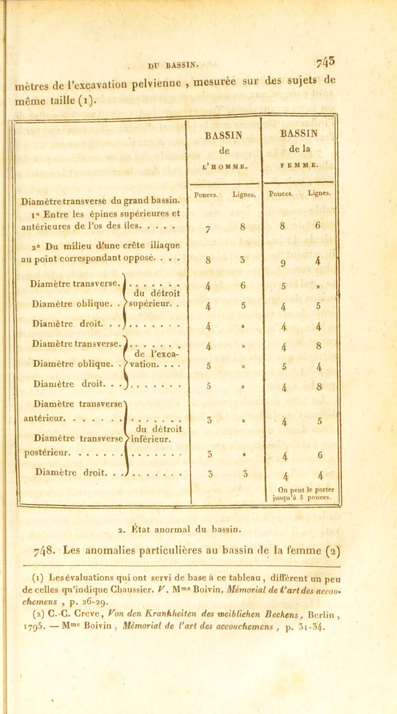 DlT BASSIN. 743 mètres de l’excavation pelvienne , mesurée sur (tes sujets de même taille (1). BASSIN de l’bomui. BASSIN de la femme. Diamètre transversé du grand bassin. i° Entre les épines supérieures et Ponces. Lignes. Pouces. Lignes. antérieures de l’os des îles 2° Du milieu d’une crête iliaque 7 8 8 6 au point correspondant opposé. . . . s 3 9 4 Diamètre transverse. / du détroit 4 6 5 D Diamètre oblique. . ► supérieur. . 4 5 4 5 Diamètre droit. . . 4 » 4 4 Diamètre transverse. de l’exca- 4 1» 4 8 Diamètre oblique. . Ovation. . . . 5 D 5 4 Diamètre droit. . . 5 D 4 8 Diamètre trans verse' antérieur Diamètre transverse du détroit f inférieur. 3 » 4 5 postérieur 3 » 4 6 Diamètre droit. . . 3 3 4 4 On peut le porter jusqu’à 5 pouoes. 2. Etat anormal du bassin. 748. Les anomalies particulières au bassin de la femme (2) (1) Les évaluations qui ont servi de base à ce tableau , diffèrent un peu de celles qu’indique Chaussier. V. Mme Boivin, Mémorial de l’art des accon• ebemens , p. 26-29. (2) C.-C. Creve, Von den Kranhlieitcn des weiblichen Bcckens, Berlin , 1795. — Mme Boivin , Mémorial de l’art des aecouchemcns , p. 3t-34. 1