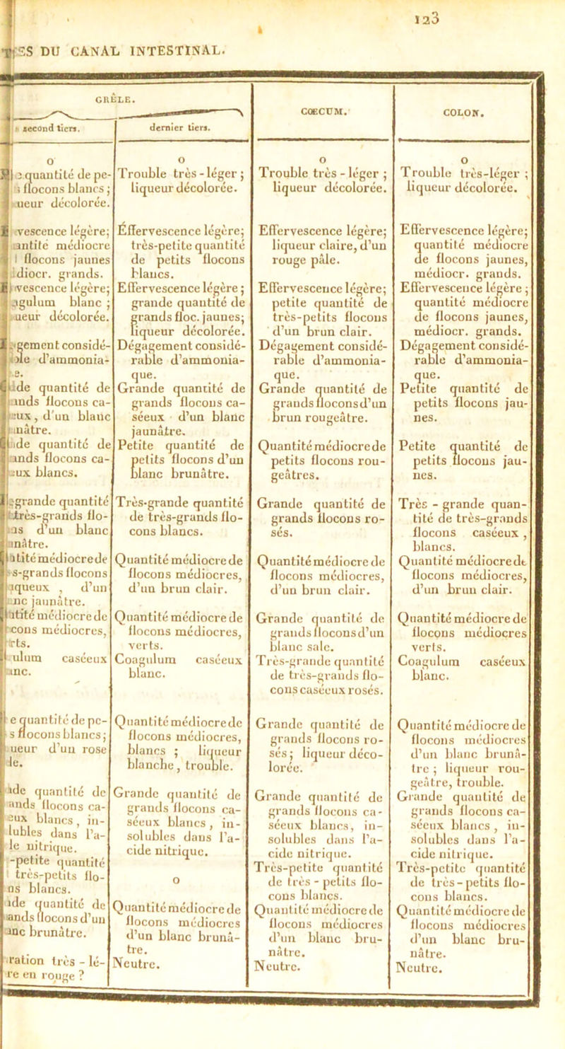 SS DU CANAL INTESTINAL. GRELE. i tccond tiers. p O 3 quantité de pe- ! flocons blancs ; ueur décolorée. vescencelégère; antité médiocre I flocons jaunes idiocr. grands, evescence légère; jgulum blanc ; ueur décolorée. ,-gcmcnt considè- re d’ammonia- s. ide quantité de ands flocons ca- -ux, d’un blanc mâtre. ide quantité de ands flocons ca 3ux blancs. ^grande quantité türès-grands flo- ias d’un blanc anâtre. ntitémédiocrede s-grands flocons aqueux , d’un tnc jaunâtre, titité médiocre de cous médiocres trts. ulum caséeux dernier tiers. e quantité de pc- s flocons blancs; ueur d’un rose le. ide quantité de ands llocons ca- eux blancs, in- lubles dans l’a- le nitrique, -petite quantité très-petits lio- ns blancs, ide quantité de ands flocons d’un me brunâtre. ration très - 1è- re en rouge ? Trouble très-léger; liqueur décolorée. Éflervescence légère; très-petite quantité de petits flocons blancs. Effervescence légère ; grande quantité de grands floc. jaunes; liqueur décolorée. Dégagement considé- rable d’ammonia- que. Grande quantité de grands flocons ca- séeux d’un blanc jaunâtre. Petite quantité de petits flocons d’un blanc brunâtre. Très-grande quantité de très-grands flo- cons blancs. Quantité médiocre de flocons médiocres, d’un brun clair. Quantité médiocre de flocons médiocres, verts. Coagulum caséeux blanc. Quantité médiocre de flocons médiocres, blancs ; liqueur blanche, trouble. Grande quantité de grands llocons ca- séeux blancs, in- solubles dans l’a- cide nitrique. Quantité médiocre de flocons médiocres d’un blanc brunâ- tre. Neutre. COECUM. Trouble très - léger ; liqueur décolorée. Effervescence légère; liqueur claire, d’un rouge pâle. Effervescence légère; petite quantité de très-petits flocons d’un brun clair. Dégagement considé- rable d’ammonia- que. Grande quantité grands floconsd uantité de un run rougeâtre. Quantité médiocrede petits flocons rou- geâtres. Grande quantité de grands flocons ro- Quantité médiocre de flocons médiocres, d’un brun clair. Grande quantité de grands lloconsd’un blanc sale. Très-grande quantité de très-grands flo- cons caséeux rosés. Grande quantité de grands llocons ro- sés ; liqueur déco- lorée. Grande quantité de grands llocons ca- séeux blancs, in- solubles dans l’a- cide nitrique. Très-petite quantité de très - petits flo- cons blancs. Quantité médiocre de flocons médiocres d’un blanc bru- nâtre. Neutre. coLoir. Trouble très-léger ; liqueur décolorée. Effervescence légère; quantité médiocre de flocons jaunes, médiocr. grands Effervescence légère ; quantité médiocre de flocons jaunes, médiocr. grands Dégagement considé- rable d’ammonia- que. Petite quantité de petits flocons jau- nes. Petite quantité de petits flocons jau- Très - grande quan tité de très-grands flocons caséeux, blancs. Quantité médiocredt flocons médiocres, d’un brun clair. Quantité médiocre de flocons médiocres verts. Coagulum caséeux blanc. Quantité médiocre de flocons médiocres d’un blanc brunâ- tre ; liqueur rou- geâtre, trouble. Grande quantité de grands flocons ca- séeux blancs , in- solubles dans l’a- cide nitrique. Très-petite quantité de très - petits flo- cons blancs. Quantité médiocre de flocons médiocres d’un blanc bru- nâtre. Neutre.