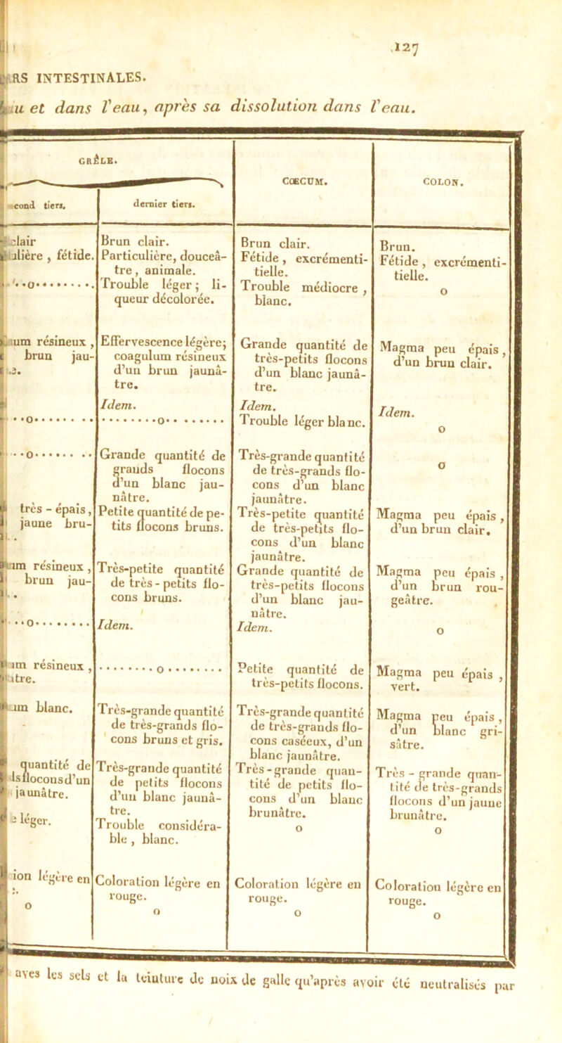 1RS INTESTINALES. ).u et dans Veau, après sa dissolution dans Veau. GBÈLE. cond tiers. dernier tiers. : dair jlière , fétide. Brun clair. Particulière, douceâ- tre , animale. Trouble léger ; li- queur décolorée. Brun clair. Fétide, excrémenti- tielle. Brun. Fétide , excrémenti- tielle. Trouble médiocre , blanc. O 4 ium résineux , brun jau- Effervescence légère; coagulum résineux d’un brun jaunâ- tre. Grande quantité de très-petits flocons d’un blanc jaunâ- tre. Magma peu épais, d’un brun clair. Idem. Idem. Trouble léger blanc. Idem. Grande quantité de grands flocons d’un blanc jau- nâtre. Petite quantité de pe- tits flocons bruns. Très-petite quantité de très - petits flo- cons bruns. 1 O Très-grande quantité de très-grands flo- cons d’un blanc jaunâtre. Très-petite quantité de très-petits flo- cons d’un blanc jaunâtre. Grande quantité de très-petits flocons d’un blanc jau- nâtre. Idem. très - épais, 1 jaune bru- «im résineux , 1 brun jau- 1» • j...0 0 Magma peu épais , d’un brun clair. Magma peu épais , d’un brun rou- geâtre. Idem. O f* un résineux , Petite quantité de très-petits flocons. Magma peu épais , vert. Il itre. 1 un blanc. ! quantité de S 1s flocons d’un P jaunâtre. 1 i léger. Très-grande quantité de très-grands flo- cons bruns et gris. Très-grande quantité de petits flocons d’un blanc jaunâ- tre. Trouble considéra- ble , blanc. Très-grande quantité de très-grands flo- cons caséeux, d’un blanc jaunâtre. Très- grande quan- tité de petits flo- cons d’un blanc brunâtre. 0 Magma peu épais , d’un blanc gri- sâtre. Très - grande quan- tité de très-grands flocons d’un jaune brunâtre. 0 ® î°n légère en 0 Coloration légère en rouge. 0 Coloration légère eu rouge. 0 Coloration légère en rouge. 0 a'CS ltS Sel:i ct ,a tciutuie Je galle qu’après avoir été neutralisés par