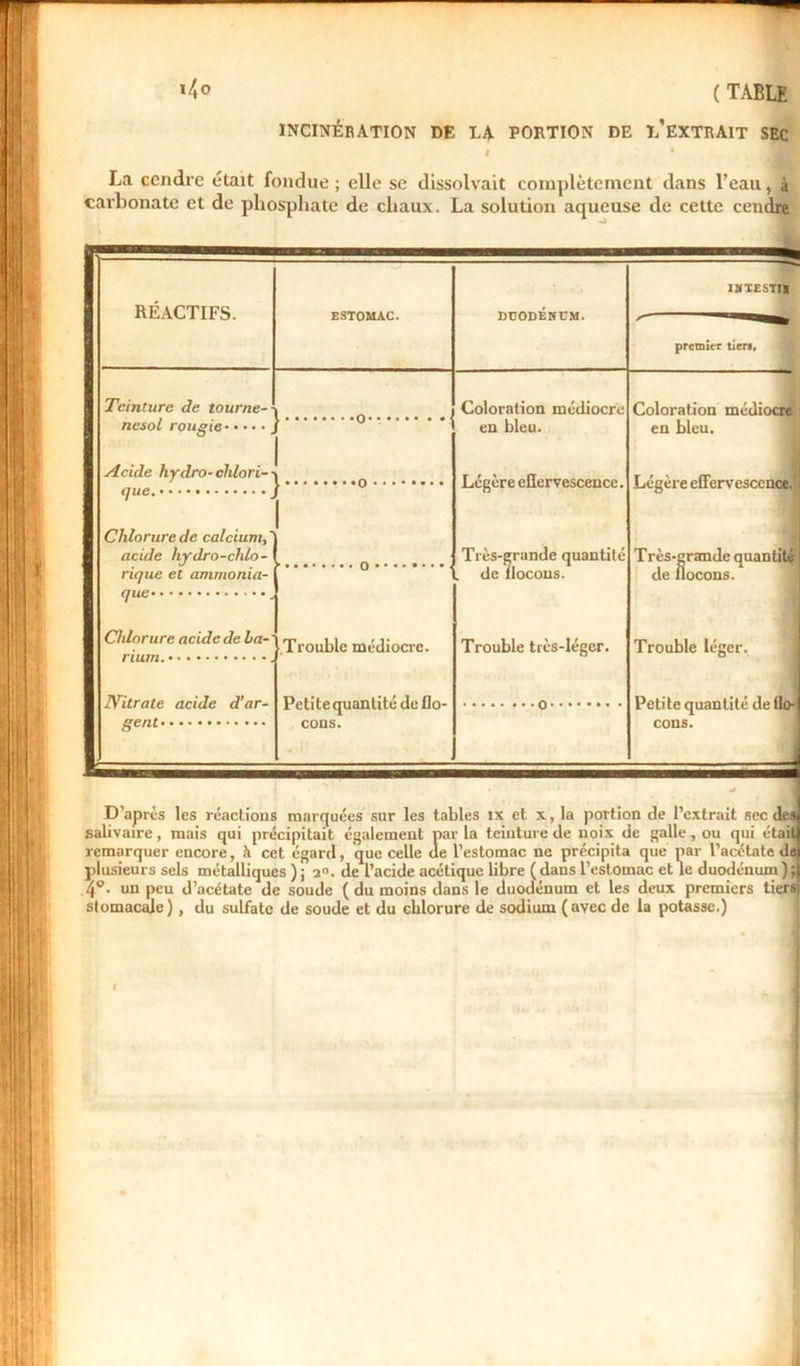 INCINÉRATION DE LA PORTION DE L’EXTRAIT SEC La cendre était fondue ; elle se dissolvait complètement dans l’eau, à carbonate et do phosphate de chaux. La solution aqueuse de cette cendre RÉACTIFS. estomac. DUODÉNUM. IMTESTIl premier tien. Teinture de tourne- O Coloration médiocre Coloration médiocre nesoL rougie _ Acide hydro-clilori-■ 0 • 1 en bleu. Légère eflervescence. en bleu. Légère effervescence. <7e- J Chlorure de calcium acide liydro-chlo- f Très-grande quantité ! , ’ Très-grande quantité de flocons. rique et ammonia- 0 de flocons. Chlorure acide de la- .Trouble médiocre. Trouble très-léger. Trouble léger. Nitrate acide d’ar- Petite quantité de flo- Petite quantité de tlo- 8cnL * bUUo % D’après les réactions marquées sur les tables ix et x, la portion de l’extrait sec des salivaire, mais qui précipitait également parla teinture de noix de galle, ou qui était remarquer encore, h cet égard, que celle de l’estomac ne précipita que par l’acétate de plusieurs sels métalliques ); ■2°. de l’acide acétique libre (dans l’estomac et le duodénum); 4°. un peu d’acétate de soude ( du moins dans le duodénum et les deux premiers tiers stomacale), du sulfate de soude et du chlorure de sodium (avec de la potasse.)