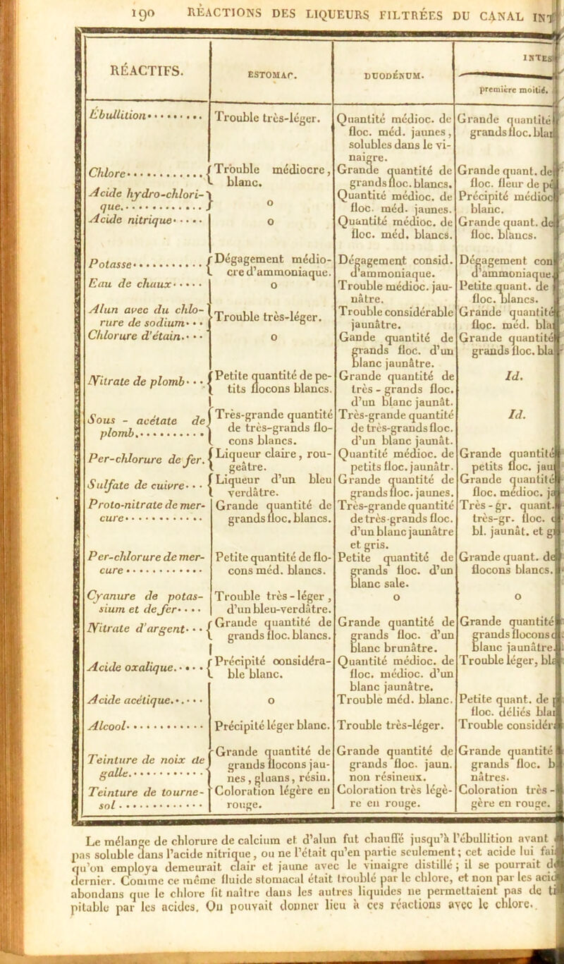 Ebullition • Trouble très-léger. Chlore / Trouble médiocre, b blanc. Acide hydro-chlori-\ que J Acide nitrique• • • • o o Potasse f Dégagement médio- l cre cl ammoniaque Eau de chaux• • • • Alun avec du chlo- rure de sodium• • • Chlorure d’étain.• • • JVilrale de plomb • Sous - acétate de plomb. Per-chlorure de fer. Sulfate de cuivre• • • Proto-nitrate de mer- cure Per-chlorure de mer- cure Cyanure de potas- sium et de fer- • • > Trouble très-léger, o Petite quantité de pe- tits flocons blancs Très-grande quantité de très-grands flo- cons blancs. Liqueur claire, rou- geâtre. Liqueur d’un bleu verdâtre. Grande quantité de grands floc. blancs Petite quantité de flo- cons méd. blancs. Trouble très-léger, d’un bleu-verdâtre. JYilrate d’argent• Acide oxalique. • • rGraude quantité de l grands floc. blancs. (■Précipité oonsidéra- l ble blanc. Acide acétique. •. • • • Alcool Teinture de noix de galle. Teinture de tourne- sol Précipité léger blanc. Grande quantité de grands flocons jau- nes, gluans, résiu. Coloration légère eu rouge Quantité médioc. de floc. méd. jaunes, solubles dans le vi- Grande quantité grands floc. blai naigre. Grande quantité de grands floc. blancs. Quantité médioc. de floc. méd- jaunes. Quantité rnédioc. de floc. méd. blancs. Grande quant, de floc. fleur de pt Précipité médioc blanc. Grande quant, de floc. blancs. Dégagement consid. d ammoniaque. Trouble médioc. jau- nâtre. Trouble considérable jaunâtre. Gande quantité de Sands floc. d’un anc jaunâtre. Grande quantité de très - grands floc. d’un blanc jaunât. Très-grande quantité de très-grands floc. d’un blanc jaunât. Quantité médioc. de petits floc. jaunâtr. Grande quantité de grands floc. jaunes. Très-grande quantité de très-grands floc. d’un blanc jaunâtre et gris. Petite quantité de grands floc. d’un blanc sale. Grande quantité de grands floc. d’un blanc brunâtre. Quantité médioc. de floc. médioc. d’un blanc jaunâtre. Trouble méd. blanc. Trouble très-léger. Grande quantité de grands floc. jaun. non résineux. Coloration très légè- Dégagement con d’ammoniaque Petite quant, de floc. blancs. Grande quantité floc. méd. blai Grande quantité grands floc. bla Id. Id. Grande qui petits floc Grande qui floc. médi Très - gr. q très-gr. f bl. jaunât Grande quant, de flocons blancs. Grande çuantité grands flocons c blanc jaunâtre. Trouble léger, ble Petite quant, de | floc. déliés blai Trouble considén Grande quantité grands floc. b nâtres. Coloration très ■ gère en rouge. Le mélange de chlorure de calcium et d’alun fut chauffé jusqu’à l’ébullition avant > pas soluble dans l’acide nitrique, ou ne l’était qu’en partie seulement; cet acide lui fai qu’on employa demeurait clair et jaune avec le vinaigre distillé ; il se pourrait d< dernier. Comme ce même fluide stomacal était troublé par le chlore, et non par les acic abondans que le chlore fit naître dans les autres liquides ne permettaient pas de ti pilable par les acides. On pouvait donner lieu à ces réactions avec le chlore..