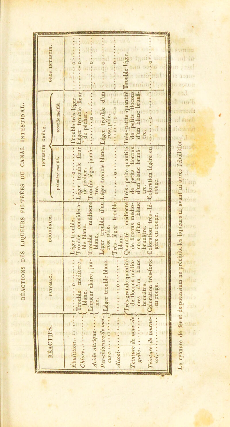 RÉACTIONS DES LIQUEURS FILTRÉES DU CANAL INTESTINAL. Le cyanure de fer et de potassium ne précipita les litjuçurs ni ayant ni après l’ébullition.