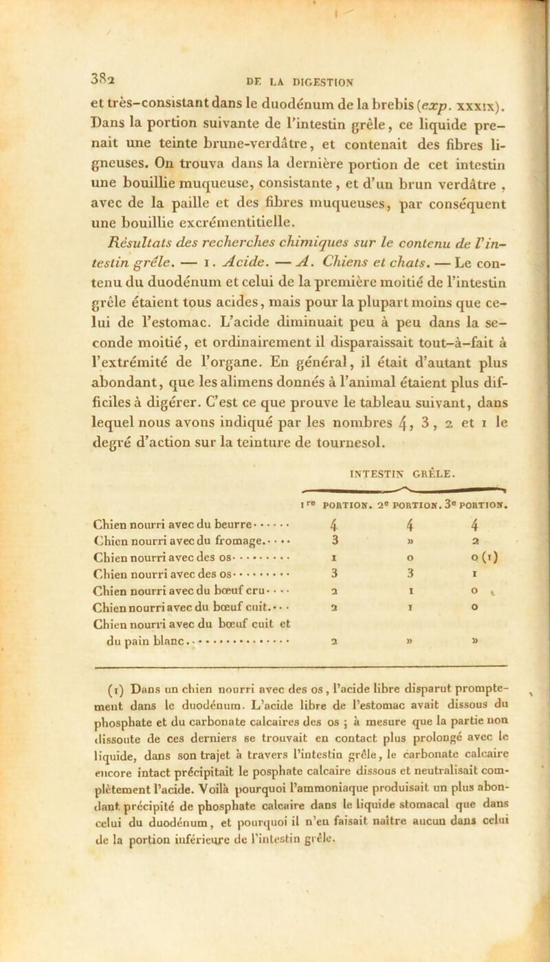 / 38a de la digestion et très-consistant dans le duodénum de la brebis {exp. xxxix). Dans la portion suivante de l’intestin grêle, ce liquide pre- nait une teinte brune-verdâtre, et contenait des fibres li- gneuses. On trouva dans la dernière portion de cet intestin une bouillie muqueuse, consistante , et d’un brun verdâtre , avec de la paille et des fibres muqueuses, par conséquent une bouilbe excrémentitielle. Résultats des recherches chimiques sur le contenu de l'in- testin grêle. — i. Acide. — A. Chiens et chats. — Le con- tenu du duodénum et celui de la première moitié de l’intestin grcle étaient tous acides, mais pour la plupart moins que ce- lui de l’estomac. L’acide diminuait peu à peu dans la se- conde moitié, et ordinairement il disparaissait tout-à-fait à l’extrémité de l’organe. En général, il était d’autant plus abondant, que les alimens donnés à l’animal étaient plus dif- ficiles à digérer. C’est ce que prouve le tableau suivant, dans lequel nous avons indiqué par les nombres 4 > 3, 2 et i le degré d’action sur la teinture de tournesol. INTESTIN GRÊLE. Ire PORTION. 2e PORTION. 3e PORTION. Chien nourri avec du beurre 4 4 4 Chien nourri avec du fromage. • • • • 3 » 2 Chien nourri avec des os I O o(i) Chien nourri avec des os 3 3 I Chien nourri avec du bœuf cru • • • • 2 I O t Chien nourri avec du bœuf cuit. • • • 2 I O Chien nourri avec du bœuf cuit et 2 » » (i) Dans un chien nourri avec des os , l’acide libre disparut prompte- ment dans le duodénum. L’acide libre de l’estomac avait dissous du phosphate et du carbonate calcaires des os j à mesure que la partie non dissoute de ces derniers se trouvait en contact plus prolongé avec le liquide, dans son trajet à travers l’intestin grêle, le carbonate calcaire encore intact précipitait le posphate calcaire dissous et neutralisait com- plètement l’acide. Voilà pourquoi l’ammoniaque produisait un plus abon- dant, précipité de phosphate calcaire dans le liquide stomacal que dans celui du duodénum, et pourquoi il n’en faisait naître aucun dans celui de la portion inférieure de l'intestin grêle.