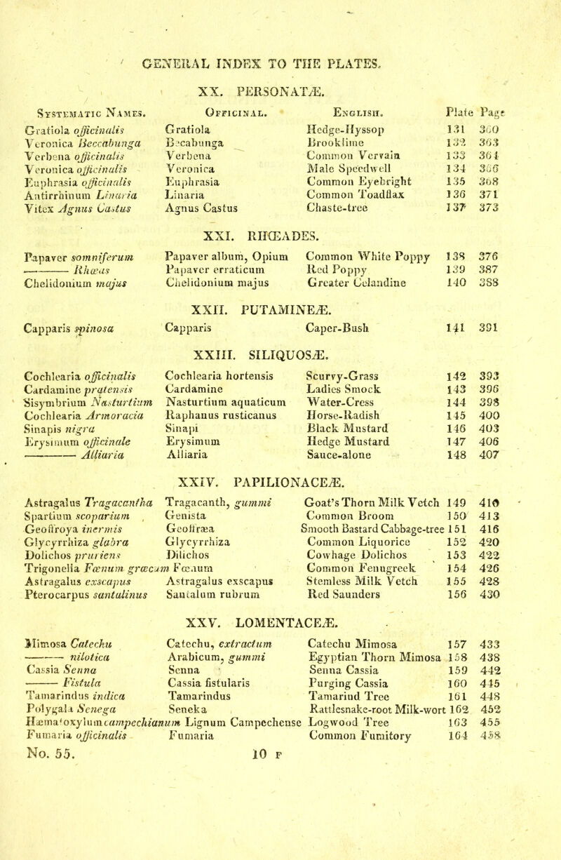 XX. PERSON AT/E. Systematic Names. Officinal. English. Plate Page Gratiola officinalis Gratiola Hedge-Hyssop 131 360 Veronica Beccdbunga Becabunga Brookiime 132 363 Verbena officinalis Verbena Common Vervain 133 36 4 Veronica officinalis Veronica Male Speedwell 134 366 Euphrasia officinalis Euphrasia Common Eyeforight 135 308 Antirrhinum Linaria Linaria Common Toadflax 136 371 Vitex Agnus Cast us Agnus Castus Chaste-tree 3 3? 373 XXI. RIKEADES. Papaver somniferum Papaver album, Opium Common White Poppy 138 376 « It has as Papaver erraticum Red Poppy 139 387 Cheiidonium majus Cheiidonium majus Greater Celandine 140 388 XXII. PUTAMINEiE. Capparis spinosa Capparis Caper-Bush 141 391 XXIII. SILIQUOStE. Cochlearia officinalis Cochlearia hortensis Scurvy-Grass 142 393 Cardamine prqtensis Cardamine Ladies Smock 143 396 ■Sisymbrium Nasturtium Nasturtium aquaticum Water-Cress 144 398 Cochlearia Armoracia Raphanus rusticanus Horse-Radish 145 400 Sinapis nigra Sinapi Black Mustard 146 403 Erysimum officinale Erysimum Hedge Mustard 147 406 ■ — Alliaria Alliaria Sauce-alone 148 407 XXIV. PAPILIONACE^E. Astragalus Tragacanfha Tragacanth, gummi Goat’s Thorn Milk Vetch 149 410 Spartium scoparium , Genista Common Broom 150' 413 Geoftroya inermis Geoftraea Smooth Bastard Cabbage-tree 151 416 Glycyrrhiza glabra Glycyrrhiza Common Liquorice 152 420 Doiichos pruriens Diiichos Cowhage Doiichos 153 422 Trigonella Fcenum grcecum Fcenum Common Fenugreek 154 426 Astragalus exscapus Astragalus exscapus Stemless Milk Vetch 155 428 Pterocarpus santalinus Santalum rubrum Red Saunders 156 430 XXV. LOMENTACEiE. Mimosa Catechu Catechu, extractum Catechu Mimosa 157 433 nilotica Arabicum, gummi Egyptian Thom Mimosa .158 438 Cassia Senna Senna Senna Cassia 159 442 Fistula Cassia fistularis Purging Cassia 160 445 Tamarind us indica Tamarindus Tamarind Tree 161 448 Poly gal a Senega Seneka Rattlesnake-root Milk-wort 162 452 lA.jcm^oxyXnm.campechianum Lignum Campechense Logwood Tree 163 455 Fumaria officinalis Fumaria Common Fumifcory 164 458