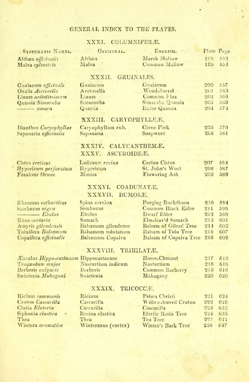 XXXL COLUMNIFERJE. Systematic Names, Officinal. English. Plate Page Althaea officinalis Althaea Marsh Mallow 198 552 Malva sylvestris Malva Common Mallow 199 554 XXXIL GRUINALES. Cuaiacum officinale Guaiacum Guaiacum 200 557 Oxalis Aceiosella Aceiosella Wood-Sorrel 201 563 Linum usitatissimum L ilium Common Flax 202 566 Qu assia' A im aru b a Simarouba Simaruba Quassia 203 569 am aru Quassia Bitter Quassia 204 574 XXXni. GARYOPHYLLEiE. ■ Dianttras Caryophyllus Caryophyllum rub. Clove Pink 205 579 Saponaria officinalis Saponaria Soap wort 206 581 XXXIY. CALY C ANTIIEMiE. XXX V. ASC YROIBEAE. Cistus creticus Ladanum resina Cretan Cistus 207 581 Hypericum perforatum Hypericum St. John’s Wort 208 587 Fraxinus Ornus Manna Flowering Ash 209 589 XXXVI. COADUNATHA # XXXVII. DUMOSiE. Rhamnus catJiarticus Spina cervina Purging Buckthorn 210 59 4 Sambucus nigra Sambucus Common Black Elder 211 596 -—-— Ebulus Ebulus Dwarf Elder 212 599 Rhus coriaria Sumach Elm-leav’d Sumach 213 601 Amyris gileadensis Balsamum gileadense Balsam of. Gilead Tree 214 603 Toluifera Balsamum Balsamum tolutanum Balsam of Tolu Tree 215 607 Copaifera officinalis Balsamum Copaiva Balsam of Copaiva Tree 216 609 XXXVIII. TRIHILATAE, JEsculus Ilippo-castanum Hippocastanum XIorse-Chesnut 217 613 Tropaeolum majus Nasturtium indicum Nasturtium 218 616 Berberis vulgaris Berberis Common Barberry 219 618 Swietenia Mahagoni Swietenia Mahogany 220 620 XXXIX. TRICOCGE. Ricinus communis Ricinus Palma Christ! 221 624 Croton Cascarilla Cascarilla Willow-leaved Croton 222 629 Giulia Eluteria Cascarilla Cascarilla 223 633 Siphonia elastica * Resina elastica Elastic Resin Tree 224 635 Thea Thea Tea Tree 225 6 41 Wintera aromatica Winteranus (cortex) Winter’s Bark Tree 226 647