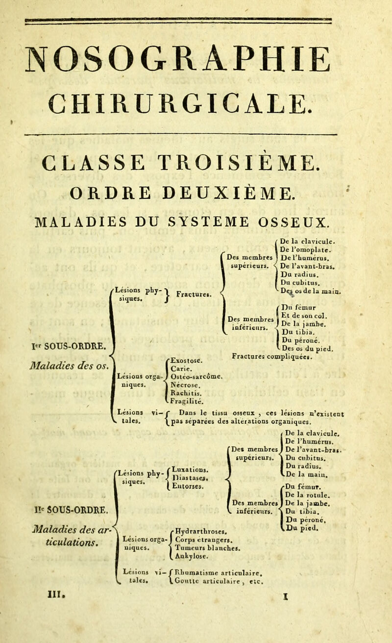 CHIRURGICALE. CLASSE TROISIEME. ORDRE DEUXIÈME. MALADIES DU SYSTEME OSSEUX. SiDe la clavicule. De l’omoplate. De l’humérus. De l’avant-bras. Du radius. Du cubitus. Dresde la main. I ( Du fémur Et de son col. De la jambe. I Du tibia. I Du péroné. I Des os du pied. Fractures compliquées. /Lésions phy- ’ siques. I Des membres inférieurs. SOUS-ORDRE. Maladies des os. {Exostose. Carie. Ostéo-sarcome. Nécrose. Rachitis. Fragilité. Lésions vi-Ç Dans le tissu osseux , ces lésions n’existent taies. l.Pas séparées des altérations organiques. / De la clavicule. I De l’humérus, slt (Des membres ) De l’avant-bras, supérieurs. | Du cubitus. /Lésions pty-UM‘Î0D5- I J < liiastases. siques. |Eutorses. I Du radius. U IR SOUS-ORDRE. Maladies des ar-' ticulations. LDe la main. (Du fémur. De la rotule. De la jambe. Du tibia. /•Hydrarthroses. Lésions orga-l Corps etrangers, niques. j Tumeurs blanches. Ankylosé. Lésions \i-f Rhumatisme articulaire, taies. \Gouttc articulaire , etc. I Du péroné, \Du ] ' pied. III