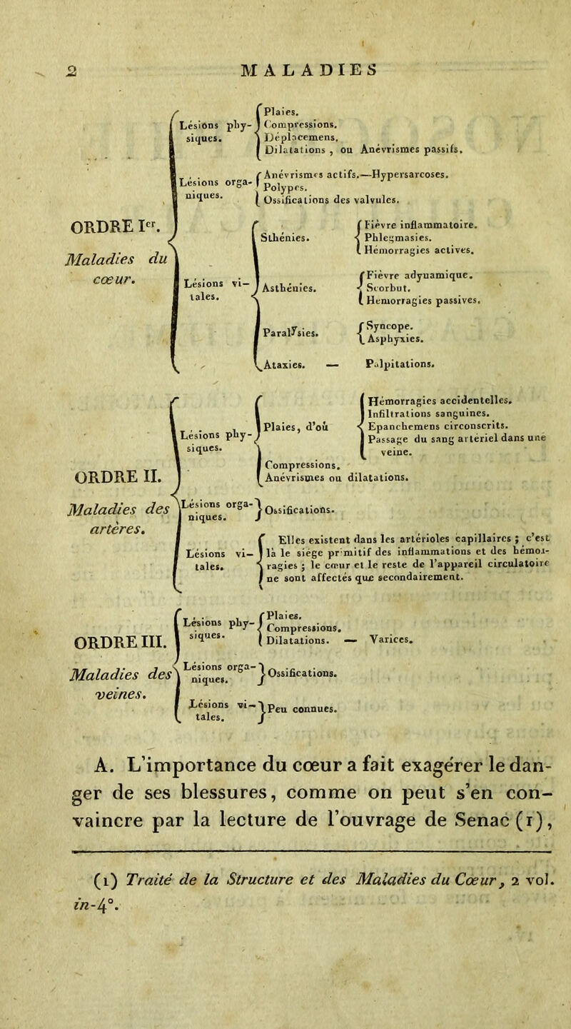 s | Plaies. Lésions pliy- J Compressions, situes. ) Déplacemens. | Dilatations , ou Anévrismes passifs, r Anévrismes actifs.—Hvpersarcoses. Polypes. niques. £ Ossifications des valvules. ORDRE Ier. Maladies cœur. du Lésions vi- tales. Sthénies. J Asthénies. ( Fièvre inflammatoire. < Phlegmasies. L Hémorragies actives. /Fièvre adyuamique. Scorbut. i Hémorragies passives. {Syncope. Asphyxies. I Paraitsies. ^Ataxies. — Palpitations. 1 , . . 1 Plaies, d’où [Lésions pby-y siques. I Compressions, f Anévrismes ou dilatations. {Hémorragies accidentelles. Infiltrations sanguines. Epanchcmens circonscrits. Passage du sang artériel dans une veine. ORDRE II. Maladies desVe“ons orga'jOssifications. J I niques. } artères. 1 ! Elles existent dans les artérioles capillaires ; c’est là le siège pr mitif des inflammations et des hémoi- ragies ; le cœur et le reste de l’appareil circulatoire ne sont affectés que secondairement. T , . , fPlaies. Lésions plsy-l Compressions, siques. J D;iatal;ons. — Varices. ORDRE III. Maladies des^ ^ique's.0^3}0ssificatious- ’J.Peu connues. iladies desX veines. f Lésions vi- tales. A. L’importance du cœur a fait exagérer le dan- ger de ses blessures, comme on peut s’en con- vaincre par la lecture de l’ouvrage de Senac (r), (i) Traité de la Structure et des Maladies du Cœur, 2 vol. in- 4°.