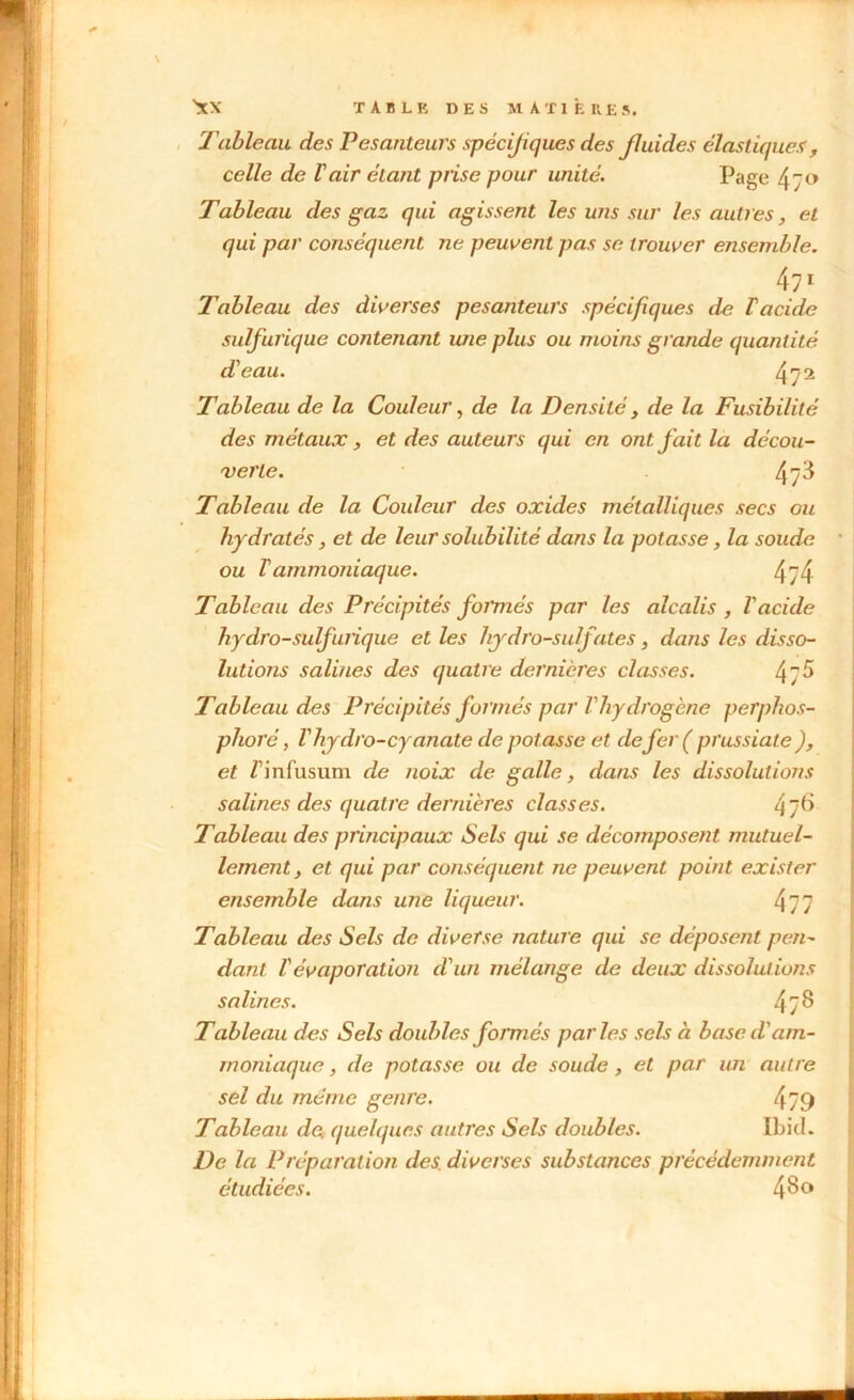 Tableau des Pesanteurs spécijiques des fluides élastiques, celle de F air étant prise pour unité. Page 470 Tableau des gaz qui agissent les uns sur les autres, et qui par conséquent ne peuvent pas se trouver ensemble. 471 Tableau des diverses pesanteurs spécifiques de F acide sulfurique contenant une plus ou moins grande quantité d'eau. 472 Tableau de la Couleur, de la Densité, de la Fusibilité des métaux, et des auteurs qui en ont fait la décou- verte. Tableau de la Couleur des oxides métalliques secs ou hydratés, et de leur solubilité dans la potasse, la soude ou F ammoniaque. 4 >4 Tableau des Précipités formés par les alcalis , l'acide hydro-sulfurique et les hydro-sulfates, dans les disso- lutions salines des quatre dernières classes. Tableau des Précipités formés par F hydrogène perphos- phoré, F hjrdro-cy anate de potasse et de fer ( prussiate ), et /’infusum de noix de galle, dans les dissolutions salines des quatre dernières classes. 4ÿt> Tableau des principaux Sels qui se décomposent mutuel- lement, et qui par conséquent ne peuvent point exister ensemble dans une liqueur. 477 Tableau des Sels de diverse nature qui se déposent pen- dant F évaporation d'un mélange de deux dissolutions salines. 47 8 Tableau des Sels doubles formés parles sels à base d'am- moniaque , de potasse ou de soude, et par un autre sel du meme genre. 479 Tableau de. quelques autres Sels doubles. Ibid. De la Préparation des. diverses substances précédemment étudiées. 4§°