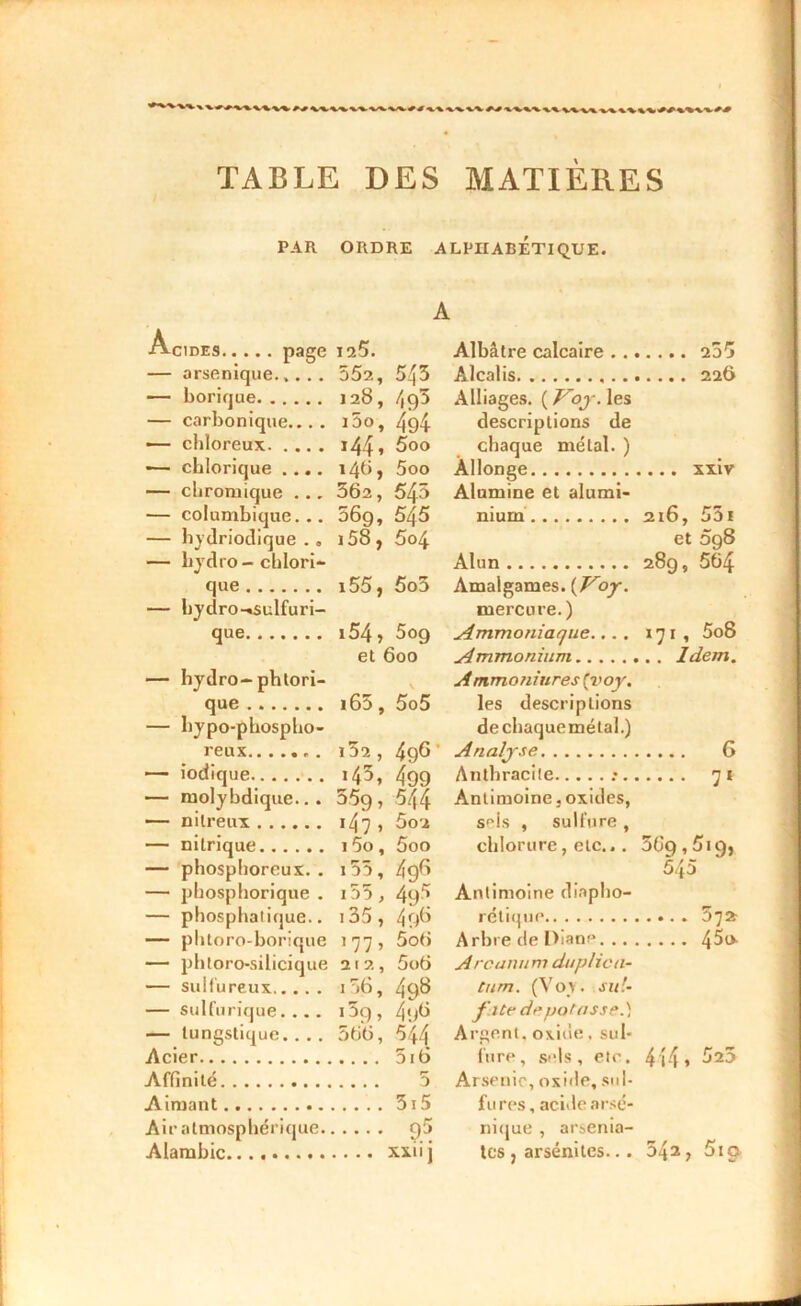 TABLE DES MATIÈRES PAR ORDRE ALPHABÉTIQUE. A Acides page 125. Albâtre calcaire .. — arsenique..... 552, 545 Alcalis. , . . — borique 128, 495 Alliages. ( Voy. les — carbonique... . i5o, 494 descriptions de — chloreux i44» 5oo chaque métal. ) ■— chlorique .... 14b, 5oo Allonge — chromique ... 36a, 545 Alumine et alumi- — columbique... 569, 545 nium 216, 55i — hydriodique . , j 58, 5o4 et 098 — liydro- chlori- que i55, 5o3 Alun Amalgames. ( Voy. 289, 564 — bydro-»sulfuri- que i54, 5og mercure.) Ammoniaque... . 171, 5o8 et 600 Ammonium — hydro-phtori- que 165, 5o5 Ammoniures (voy. les descriptions dechaquemétal.) Analyse — liypo-phospho- reux.... • r. I 52 , 496 499 544 6 — iodique 14 5, Anthracite :. — ruolybdique.. . 559, Antimoine. oxides, — nitreux *47 » 5o2 s'ds , sulfure , — nilrique 15o, 5oo chlorure, etc... 569,519, — phosphoreux. . i55. 496 545 — pbosphorique . 1 00 , 495 Antimoine diapho- — phosphatique.. 135, 4f)() rétique — phtoro-borique i77> 5 06 Arbre de Ibane. .. — phtoro-silicique 212, 5o6 Arcanum du plie a- Curn. (Voy. su'.- — sulfureux 156, 49« — sulfurique.... i5q, 49e» fi te de potasse.) — tungstique. . . . 566, 544 Argent, oxide. sul- Acier 5i6 Cure, sels , etc. 444. 523 Affinité 5 Arsenic, oxide, sul- Aimant 3i5 fures, acide arsé* Air atmosphérique. 95 nique , arsenia- Alambic XXII J tes , arsénites... 542, 5io