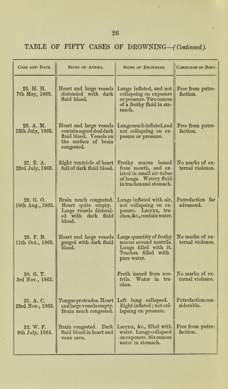 TABLE OF FIFTY CASES OF DROWNING—(Continued). Case and Date. Signs of Apncea. Signs of Drowning. Condition of Body. 25. H. H. 7tli May, 1863. Heart and large vessels distended with dark fluid blood. Lungs inflated, and not collapsing on exposure or pressure. Two ounces of a frothy fluid in sto- mach. Free from putre- faction. 26. A. M. 13th July, ] 863. Heart and large vessels contain a good deal dark fluid blood. Vessels on the surface of brain congested. Lungs much inflated,and not collapsing on ex- posure or pressure. Free from putre- faction. 27. E. A. 23rd July, 1863. Right ventricle of heart full of dark fluid blood. Frothy mucus issued from mouth, and ex- isted in small air-tubes of lungs. Watery fluid in trachea and stomach. No marks of ex- ternal violence. 28. G. 0. 19th Aug., 1863. Brain much congested. Heart quite empty. Large vessels distend- ed with dark fluid blood. Lungs inflated with air, not collapsing on ex- posure. Larynx, tra- chea, &c., contain water. Putrefaction far advanced. 29. F. B. 11th Oct., 1863. Heart and large vessels gorged with dark fluid blood. Large quantity of frothy mucus around nostrils. Lungs filled with it. Trachea filled with pure water. No marks of ex- ternal violence. 30. G. T. 3rd Nov., 1863. Froth issued from nos- trils. Water in tra- chea. No marks of ex- ternal violence. 31. A. C. 23rd Nov., 1863. Tongue protrudes. Heart and large vessels empty. Brain much congested. Left lung collapsed. Right inflated ; not col- lapsing on pressure. Putrefaction con- siderable. 32. W. F. 9th July, 1864. Brain congested. Dark fluid blood in heart and vena cava. Larynx, &c., filled with water. Lungs collapsed on exposure. Six ounces water in stomach. Free from putre- faction.