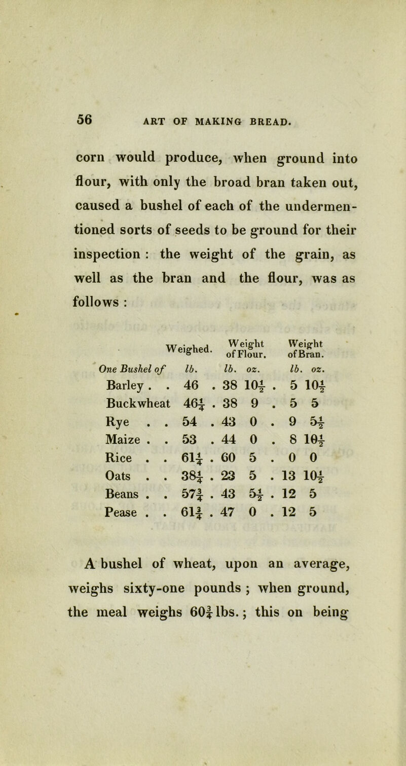 corn would produce, when ground into flour, with only the broad bran taken out, caused a bushel of each of the undermen- tioned sorts of seeds to be ground for their inspection : the weight of the grain, as well as the bran and the flour, was as follows : Weighed. Weight of Flour. Weight of Bran. One Bushel of lb. lb. 02. lb. oz. Barley . . 46 . 38 104 . 5 104 Buckwheat 464 . 38 9 . 5 5 Rye . . 54 . 43 0 . 9 54 Maize . . 53 . 44 0 . 8 104 Rice . . 6H . 60 5 . 0 0 Oats . . 38i . 23 5 . 13 104 Beans . . 57| . 43 54 . 12 5 Pease . . 61| . 47 o . 12 5 A bushel of wheat, upon an average, weighs sixty-one pounds ; when ground, the meal weighs 60jlbs.; this on being