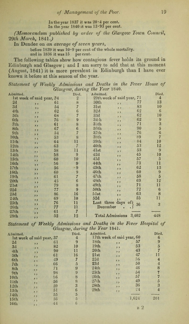 In the year 1837 it was 20*4 per cent. In the year 1840 it was 13*93 per cent. (Memorandum published by order of the Gla^^ow Town Council^ 29th March, 1841.^ In Dundee on an average of seven years, before 1839 it was 10*9 per cent of the whole mortality, and in 1836 it was 15 per cent. The following tables show how contagious fever holds its ground in Edinburgh and Glasgow; and I am sorry to add that at this moment (August, 1841) it is more prevalent in Edinburgh than I have ever known it before at this season of the year. Statement of Weekly Admissions and Deaths in the Fever House of Glasgow, during the Year 1840. Admitted. Died. 1 Admitted. Died. 1 st week of said year, 34 2 29th week of said year; , 71 4 2d ) > 61 8 30th y J 77 13 3d 5 54 7 31st y y 83 10 4th 62 6 32d 62 6 5th j ^ 68 7 33d y y 62 10 6th j j 76 9 34ih 62 9 7th y y 61 8 35th y y 71 3 8th 5 y 67 6 36th y y 90 5 9th y y 54 7 37th y y 76 6 10th y y 53 8 38th y y 89 7 11th y y 64 11 39th y y 84 10 12th 63 7 40th y y 53 12 13th 58 11 41st y y 53 9 14th y y 58 9 42d y y 45 10 15th y y 60 10 43d 57 5 16th y 9 56 9 44th y y 73 11 17th 56 -9 45th y y 62 13 18th 60 9 46th y y 60 9 19th y y 61 7 47th y y 58 5 20th y y 45 6 48th y y 69 12 21st 79 8 49th y y 71 11 22d y y 77 9 50th y y 72 6 23d y y 86 16 51st y y 63 8 24th y y 69 10 52d y y 55 11 25th y y 76 11 Last three days of) 36 3 26th y y 77 11 December • • J 27th y y 61 7 — 28th y } 52 12 Total Admissions 3,402 448 Statement of Weekly Admissions and Deaths in the Fever Hospital of Glasgow, during the Year 1841. Admitted. Died. Admitted. Died, 1st week of said year, 37 4 17th week of said year, 60 6 2d ’ ’ 61 9 18th y y 57 9 3d 82 10 19th y y 53 5 4th 90 11 20th y y 43 7 5th 61 16 21st y y 47 11 6th ’ ’ 49 7 22d y y 56 4 7th 66 5 23 d y y 50 4 8th ’ ’ 71 9 24th y y 46 8 9th 98 9 25th y y 54 7 10th y 9 56 8 26th y y 57 7 11th y y 56 8 27 th y y 49 5 12th 59 3 28th y y 36 3 13th y y 51 6 29th y y 24 4 14th y y 55 5 — 15 th y y 56 5 1,624 201 16th y y 44 6 B 2