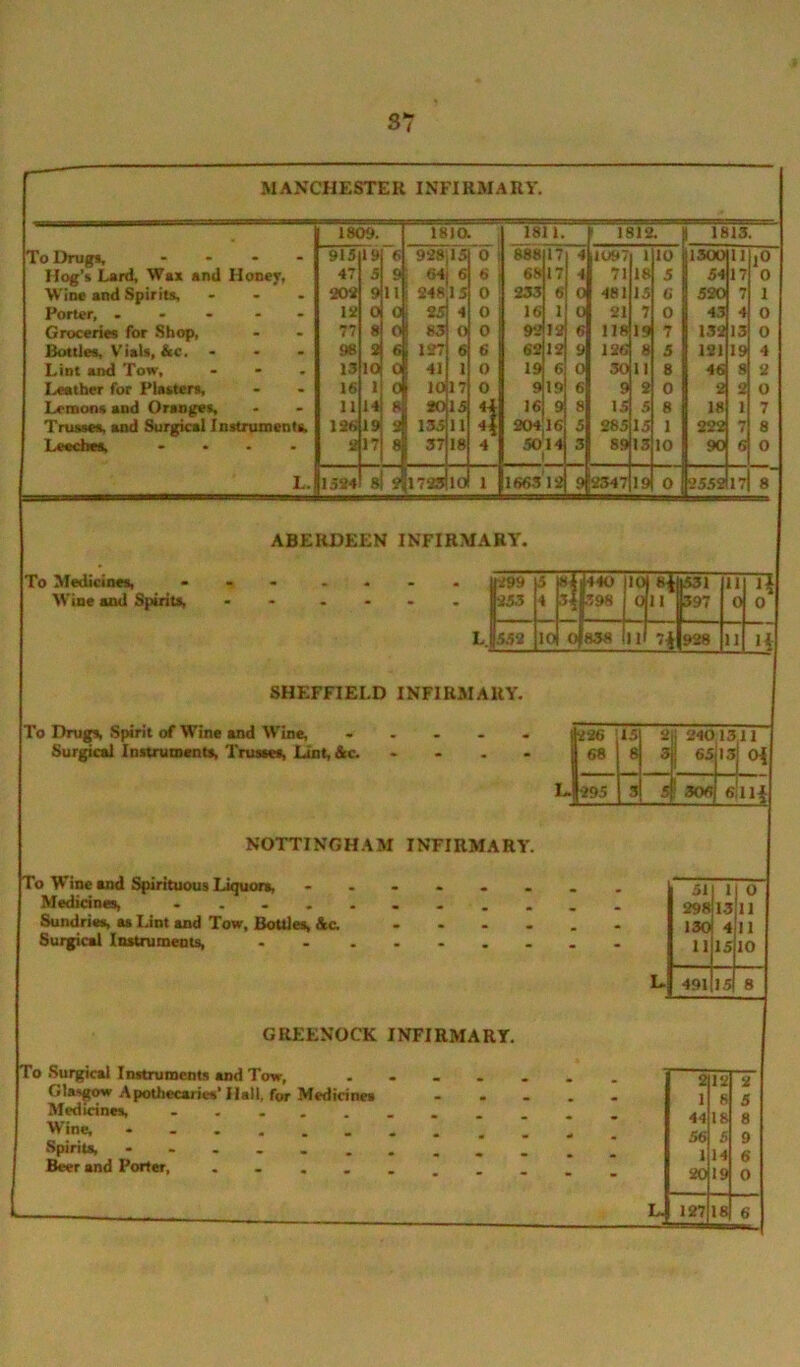MANCHESTER INFIRMARY. 1809. i8ia 1811. 1 1812. 1813. To Drugs, .... Hog’s Lard, Wax and Honey, 915 19 6 998il5 0 888 17 4 1097 1 10 ISOOI 11 lO 47 5 9 64 6 68 17 4 71 18j 5 54 17 0 Wine and Spirits, ... 309 9I n 948 15 0 233 6 0 481 15 6 520 7 1 Porter, ..... 13 ol 0 25 4 0 16 1 0 21 7 0 43 4| 0 Groceries for Shop, 77 8| 0 83| 0 0 92I 19 6 118 19 7 139 13 0 Bottles, Vials, &c. ... 96 9 6 197 « 6 62 12 9 196 8 5 191 19 4 Lint and Tow, ... 13 10 0 41 1 0 19 6 0 30 11 8 46 8 9 Leather for Plasters, 16 1 0 10 17 0 9 19 6 9 2 0 2 2 0 Lemons and Oranges, 11 14 8 90 15 16 9 8 15 5 8 18 1 7 Tiusacs, and Surgi^ Instruments 196 igj s 135 11 4 204 16l 5 285 15 1 229 8 Leeches, .... 3 17 8 37 18 4 5014 1 3 89 13 10 90 6 0 L. 1594 8 9 1723 10 1 166319 9 2347 19 2552 17 8 ABERDEEN INFIRMARY. To Medicines, Wine and Spirits, L.I552 SHEFFIELD INFIRMARY. To Drugs, Spirit of Wine and Wine, ..... 926 15] 3 2401311 Surginl Instruments, Trusses, lint, &c. . . . . 68 8 3 65 13 oi L. 995 3 5 ! 306 6 NOTTINGHAM INFIRMARY. To Wine and %>irituous Liquors, Medicines, .... Sundries, as Lint and Tow, BoUies, &c. Surgical Instnimems, GREENOCK INFIRMARY. 51 1 0 398| 13 11 130 4 11 11 15 10 491 15 8 To .Surgical Instruments and Tow, Glasgow Apotliecaries* Hall, for Medicines Medicines, ..... Wine, ...... Spirits, ...... Beer and Porter, .... 2 12 3 1 8 5 18 8 56 5 9 1 14 6 30 19 0 137 18 6