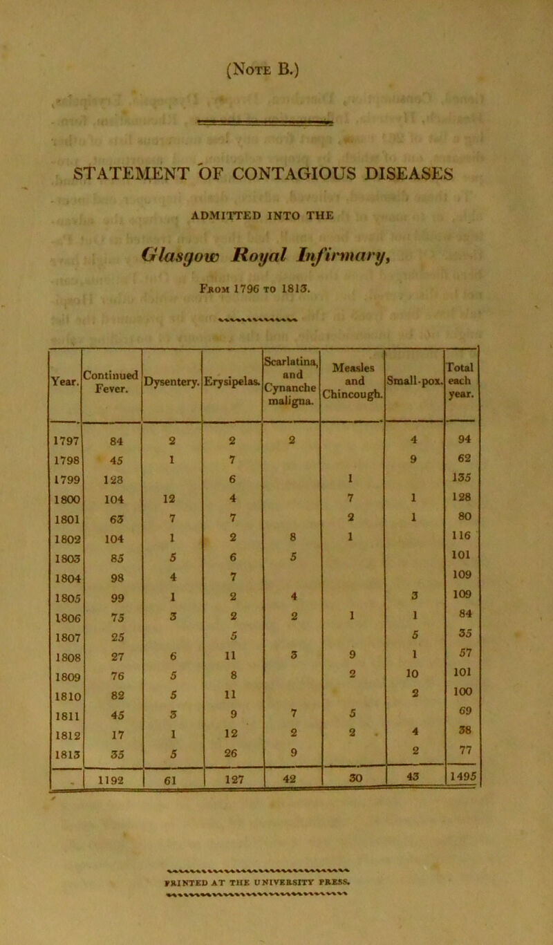 (Note B.) fie STATEMENT OF CONTAGIOUS DISEASES ADMITTED INTO THE Glasgow Royal InJ'innary, Fjiom 1796 TO 1813. Year. Continued Fever. Dysentery. Erysipelas. Scarlatina, and Cynanche maligna. Measles and Chincough. Small-pox. Total each year. 1797 84 2 2 2 4 94 1798 45 I 7 9 62 1799 128 6 1 135 1800 104 12 4 7 1 128 1801 63 7 7 2 1 80 1802 104 1 2 8 1 116 1803 85 5 6 5 101 1804 98 4 7 109 1805 99 1 2 4 3 109 1806 75 3 2 2 1 1 84 1807 25 5 5 35 1808 27 6 11 3 9 1 57 1809 76 5 8 2 10 101 1810 82 5 11 2 100 1811 45 3 9 7 5 69 1812 17 1 12 2 2 4 38 1813 35 5 26 9 2 77 ' 1192 61 127 42 30 43 1495 VRINTED AT THE UNtVKESmr PRESS.