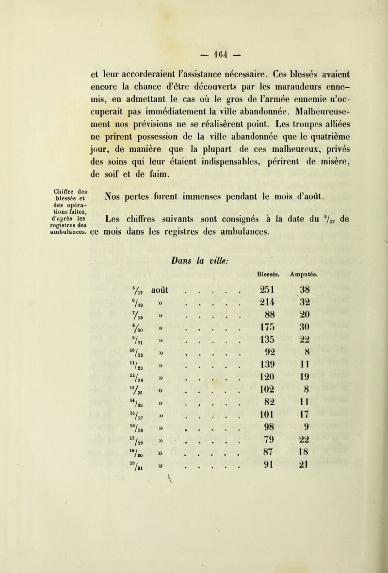 — 464 — et leur accorderaient l’assistance nécessaire. Ces blessés avaient encore la chance d’être découverts par les maraudeurs enne- mis, en admettant le cas où le gros de l’armée ennemie n’oc- cuperait pas immédiatement la ville abandonnée. Malheureuse- ment nos prévisions ne se réalisèrent point. Les troupes alliées ne prirent possession de la ville abandonnée que le quatrième jour, de manière que la plupart de ces malheureux, privés des soins qui leur étaient indispensables, périrent de misère, de soif et de faim. Nos pertes furent immenses pendant le mois d’août. Les chiffres suivants sont consignés à la date du 5/i? de mois dans les registres des ambulances. Chiffre des blessés et des opéra- tions faites, d’après les registres des ambulances. Ce Dans la ville: Blessés. Amputés. 5/l7 août 251 38 7,8 » 214 32 7/19 » 88 20 y / 20 » 175 30 9I / 21 » 135 22 10/ / 22 » 92 8 Ul 123 » 139 11 12/ / 24 » 120 19 13/ / 25 » 102 8 14 / / 26 » 82 11 »/ / 27 » 101 17 16/ 128 » 98 9 17 / / 29 » 79 22 18/ ho » 87 18 19/ / 31 » • 91 21